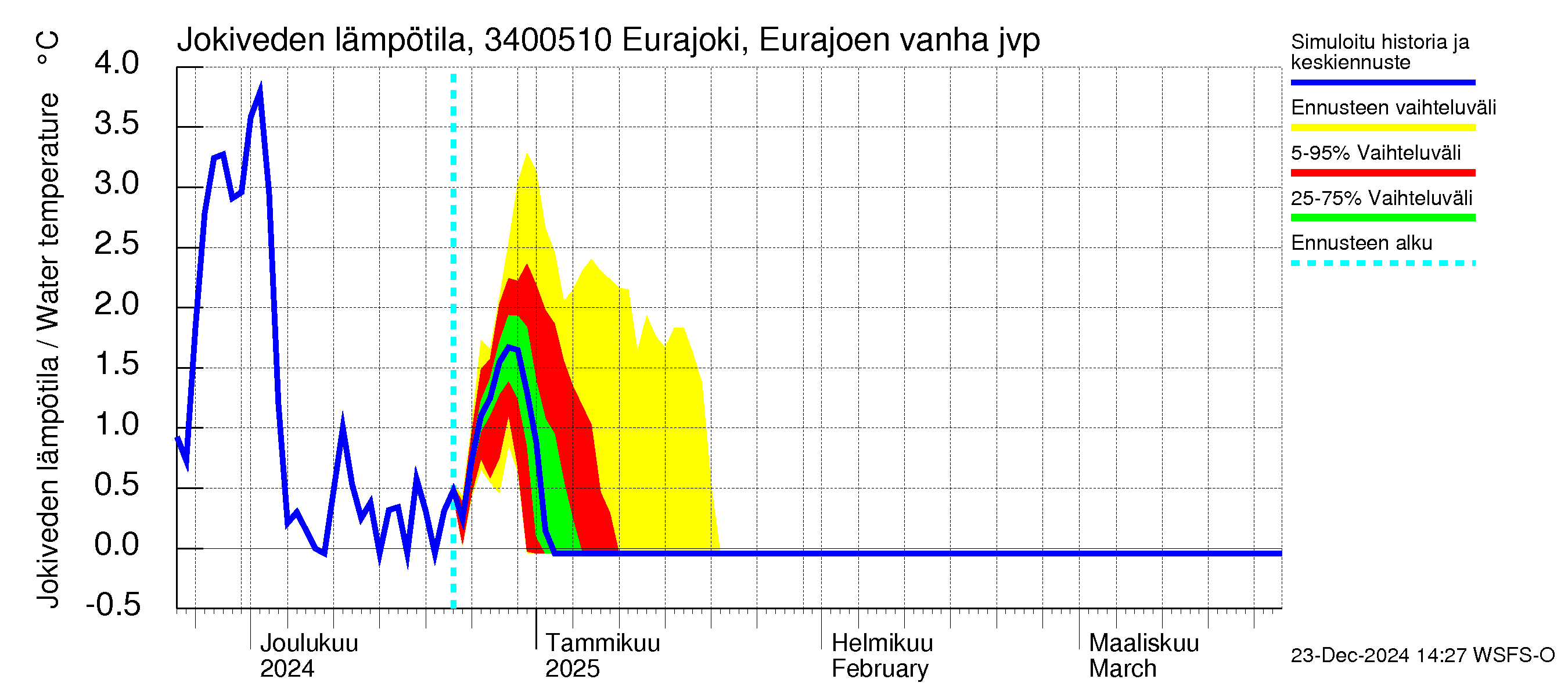 Eurajoen vesistöalue - Eurajoen vanha jvp: Jokiveden lämpötila