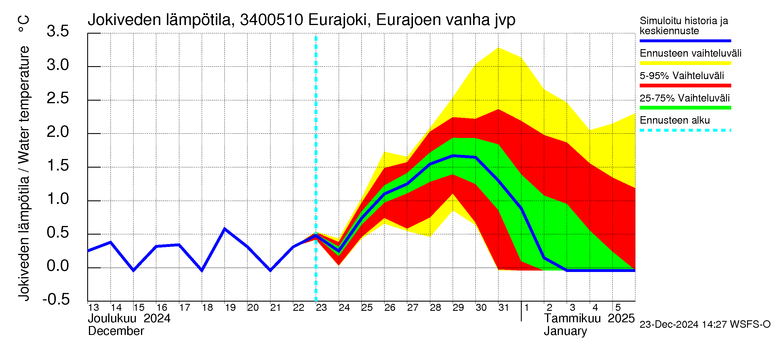 Eurajoen vesistöalue - Eurajoen vanha jvp: Jokiveden lämpötila