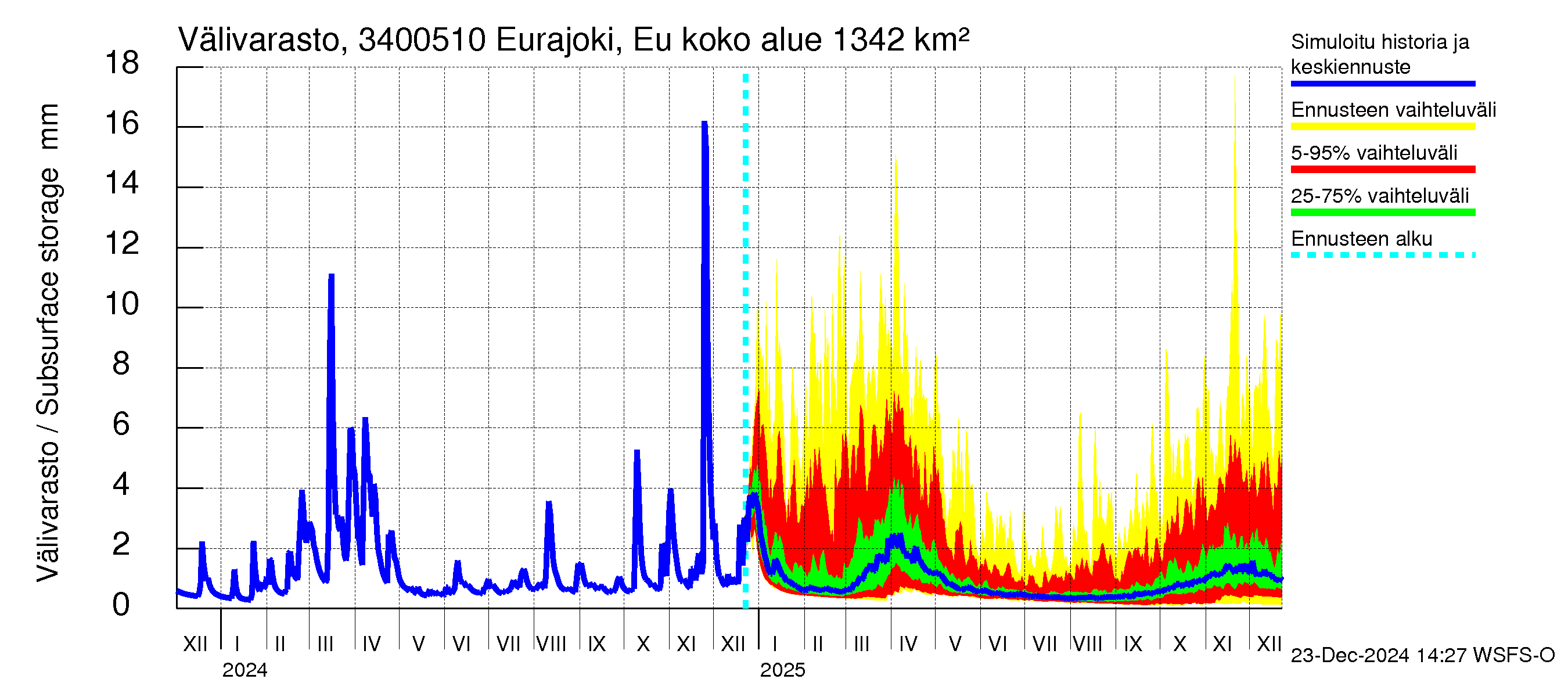 Eurajoen vesistöalue - Eurajoen vanha jvp: Välivarasto