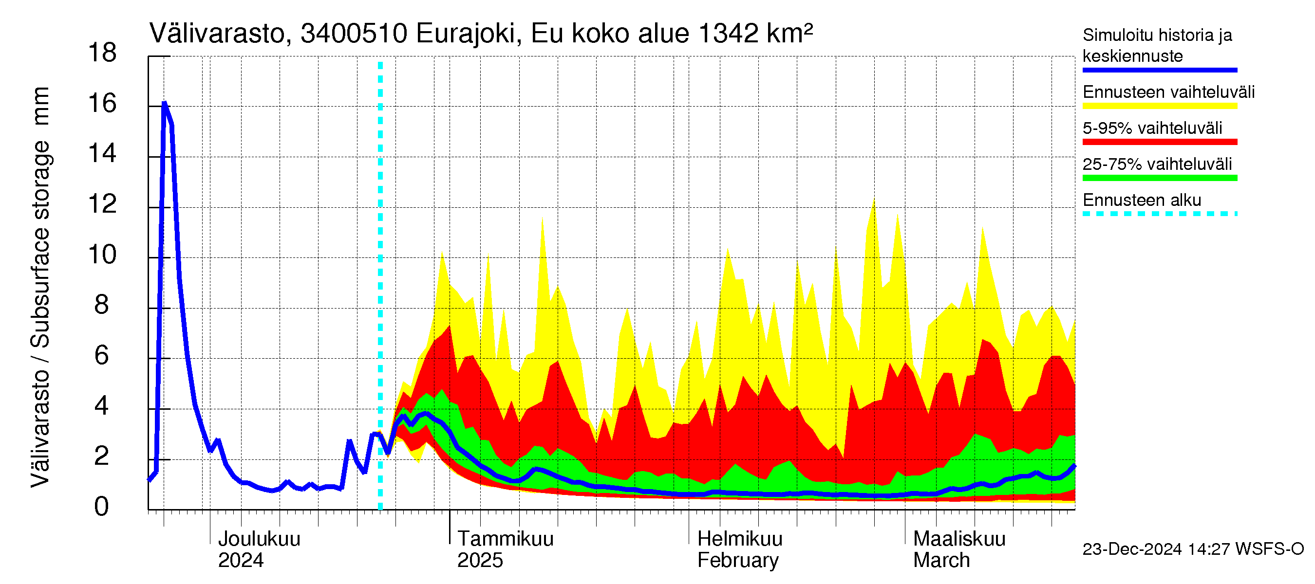 Eurajoen vesistöalue - Eurajoen vanha jvp: Välivarasto