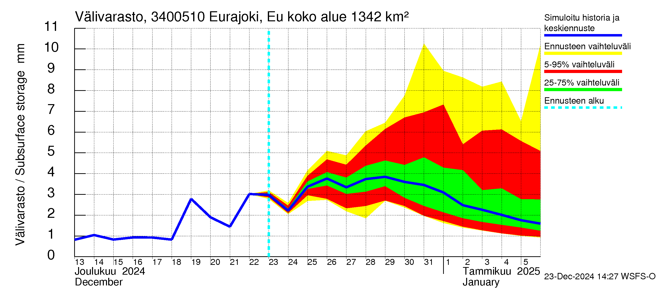 Eurajoen vesistöalue - Eurajoen vanha jvp: Välivarasto