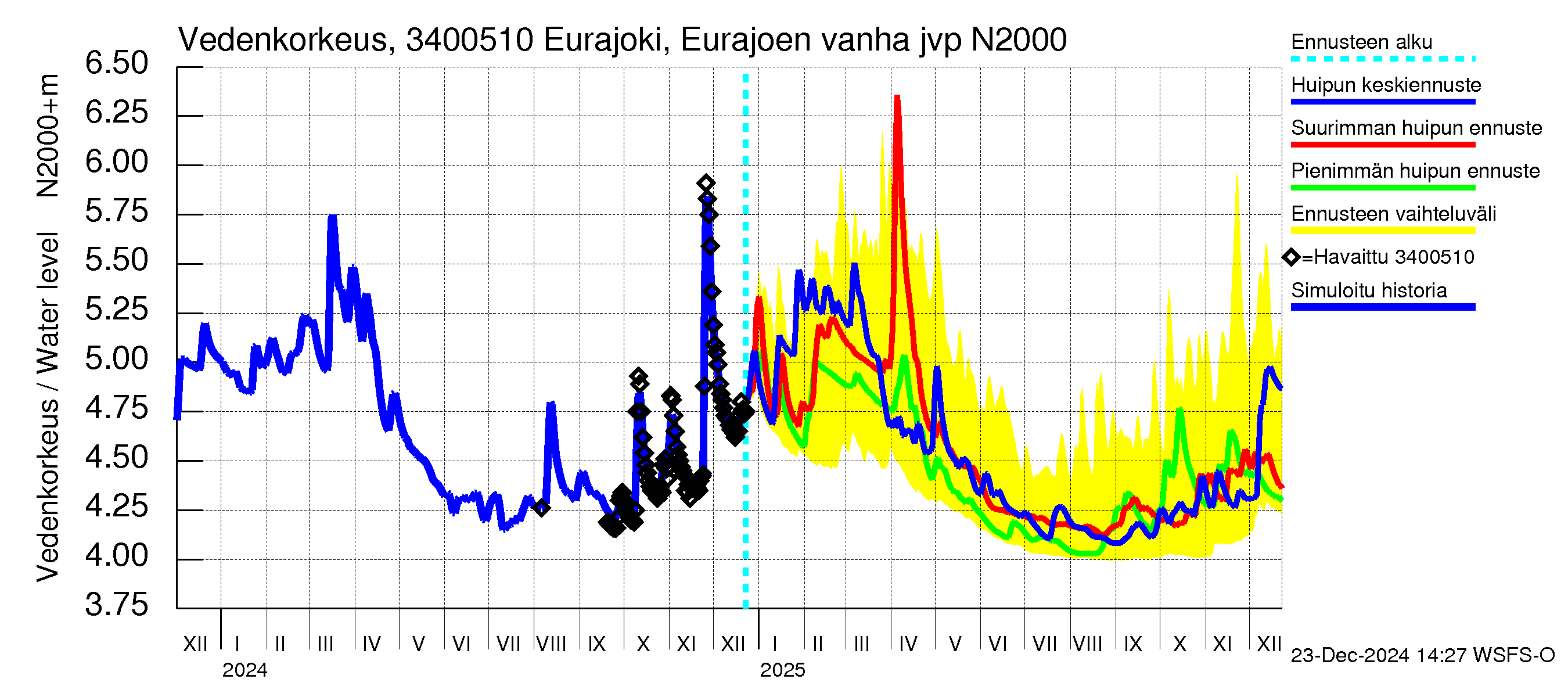 Eurajoen vesistöalue - Eurajoen vanha jvp: Vedenkorkeus - huippujen keski- ja ääriennusteet