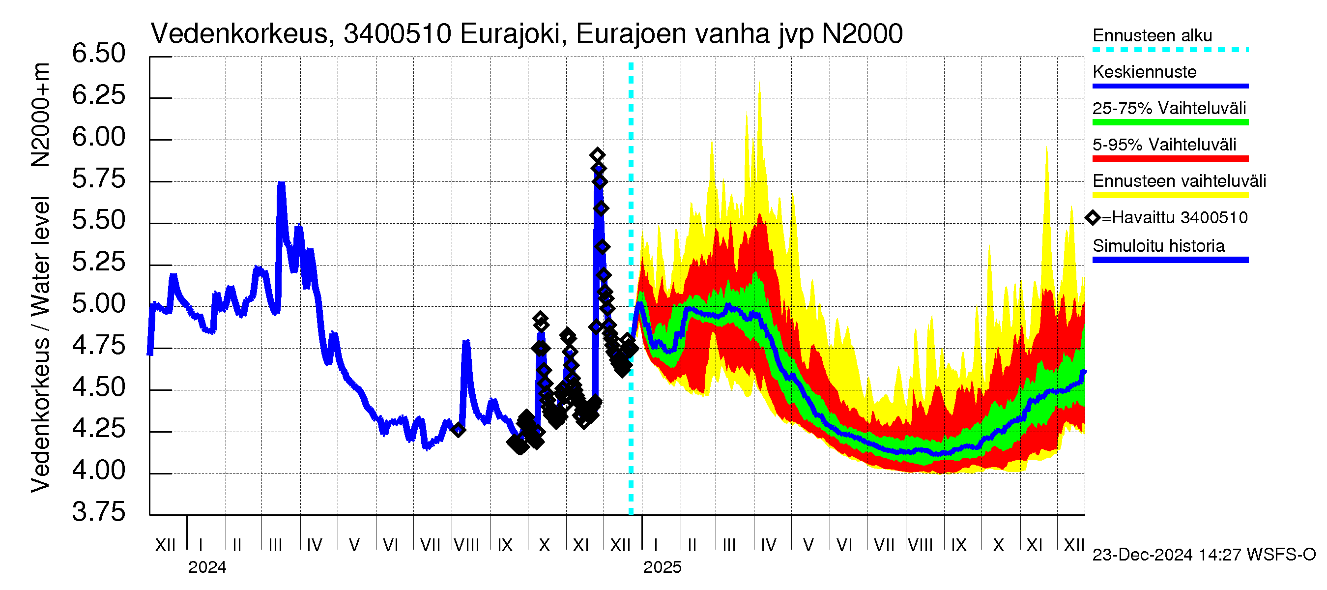 Eurajoen vesistöalue - Eurajoen vanha jvp: Vedenkorkeus - jakaumaennuste