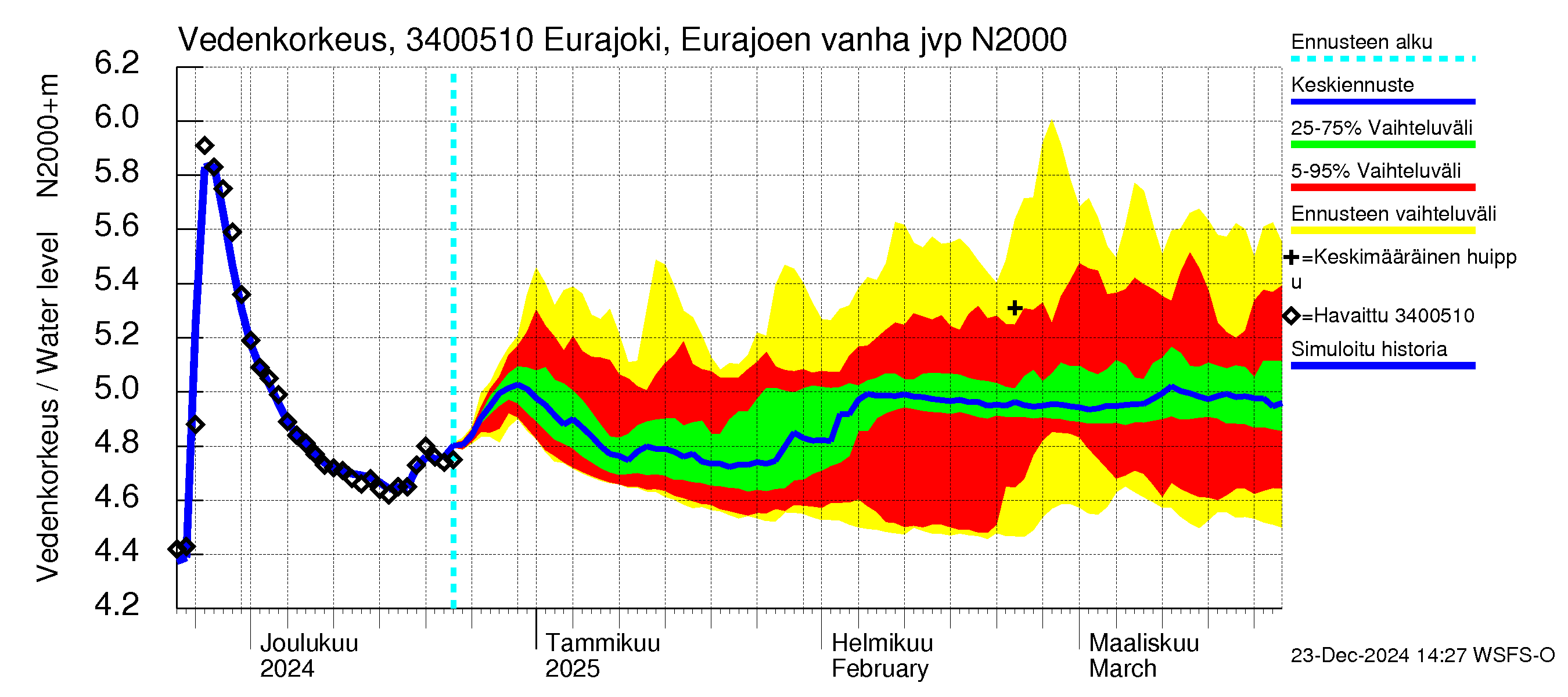 Eurajoen vesistöalue - Eurajoen vanha jvp: Vedenkorkeus - jakaumaennuste