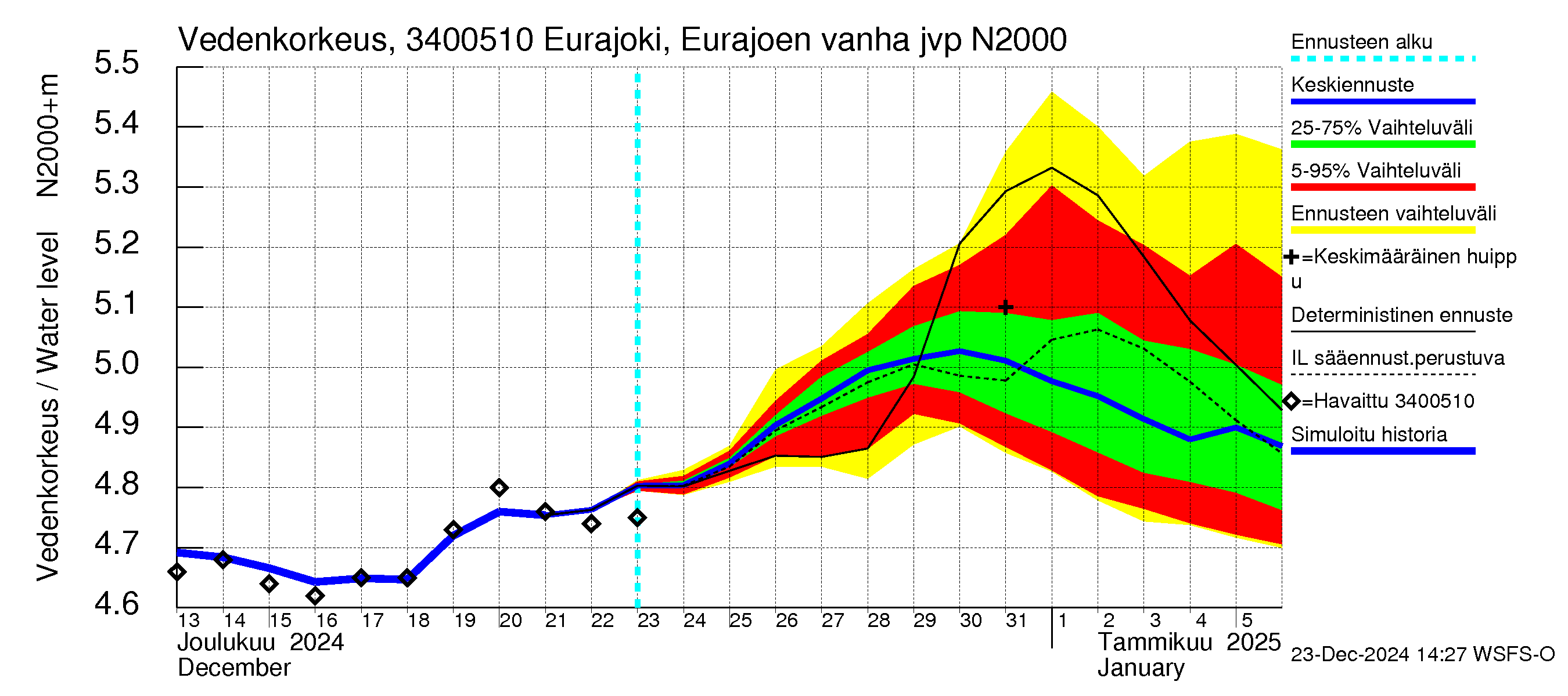 Eurajoen vesistöalue - Eurajoen vanha jvp: Vedenkorkeus - jakaumaennuste