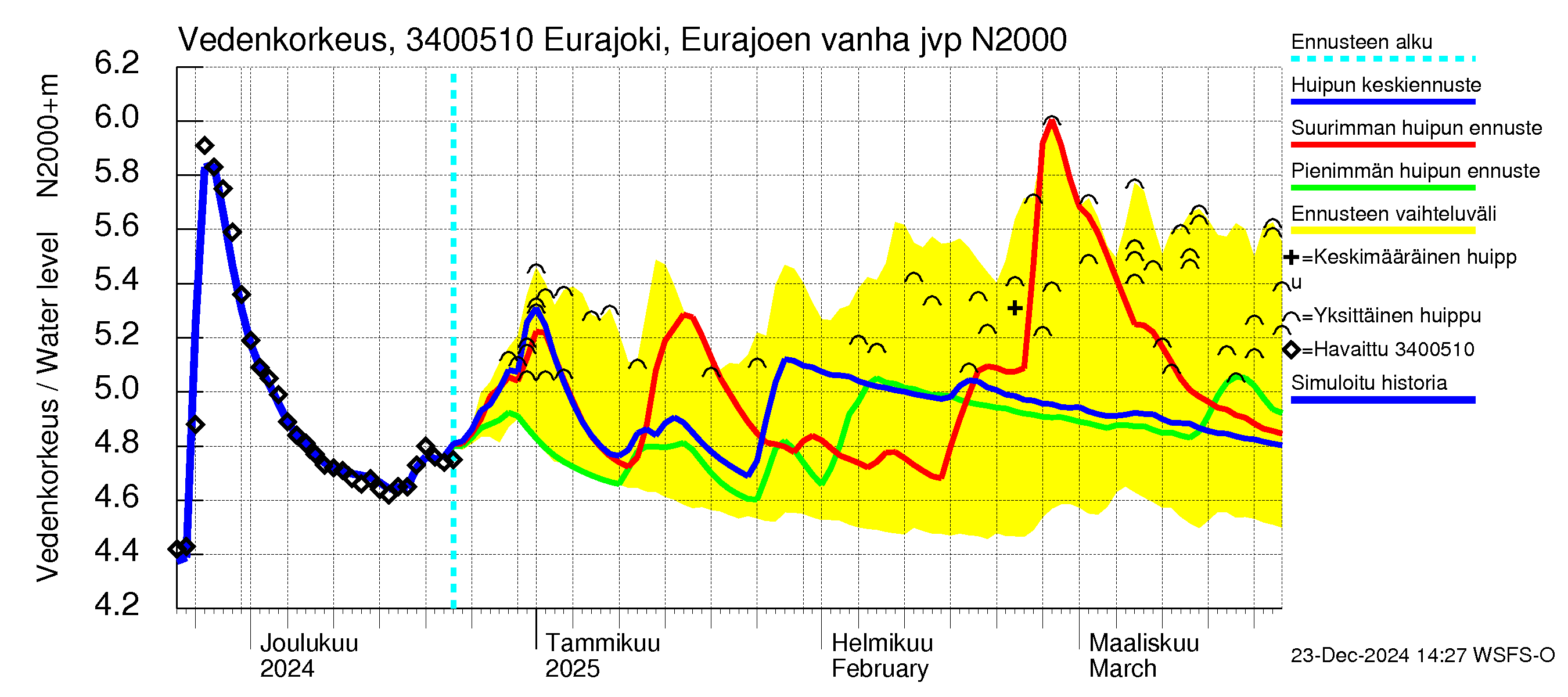 Eurajoen vesistöalue - Eurajoen vanha jvp: Vedenkorkeus - huippujen keski- ja ääriennusteet