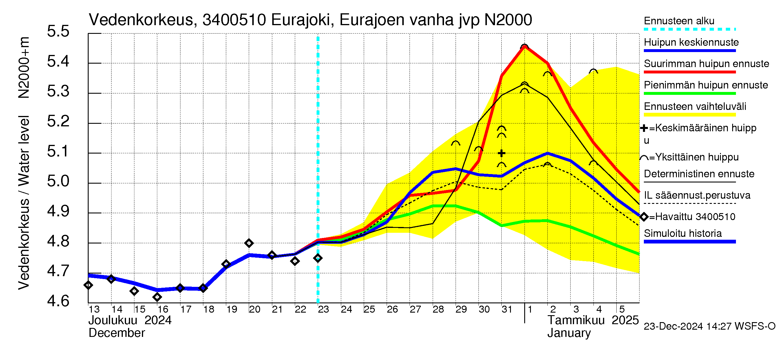 Eurajoen vesistöalue - Eurajoen vanha jvp: Vedenkorkeus - huippujen keski- ja ääriennusteet