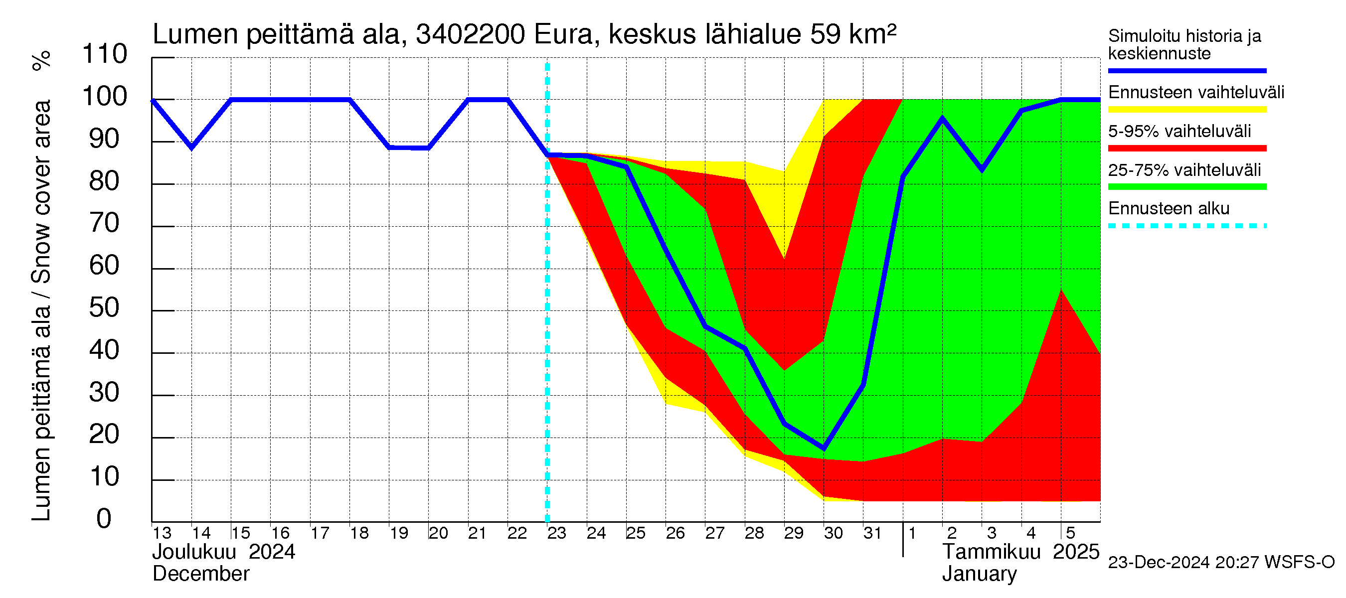 Eurajoen vesistöalue - Eura keskusta: Lumen peittämä ala