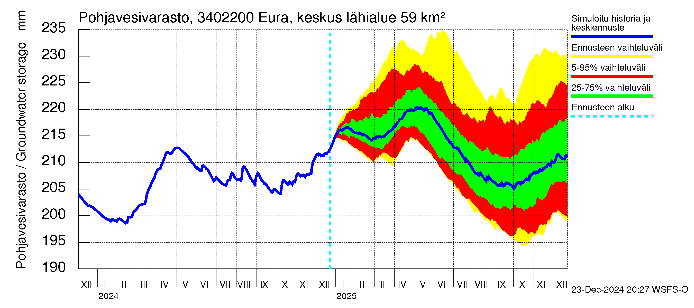 Eurajoen vesistöalue - Eura keskusta: Pohjavesivarasto