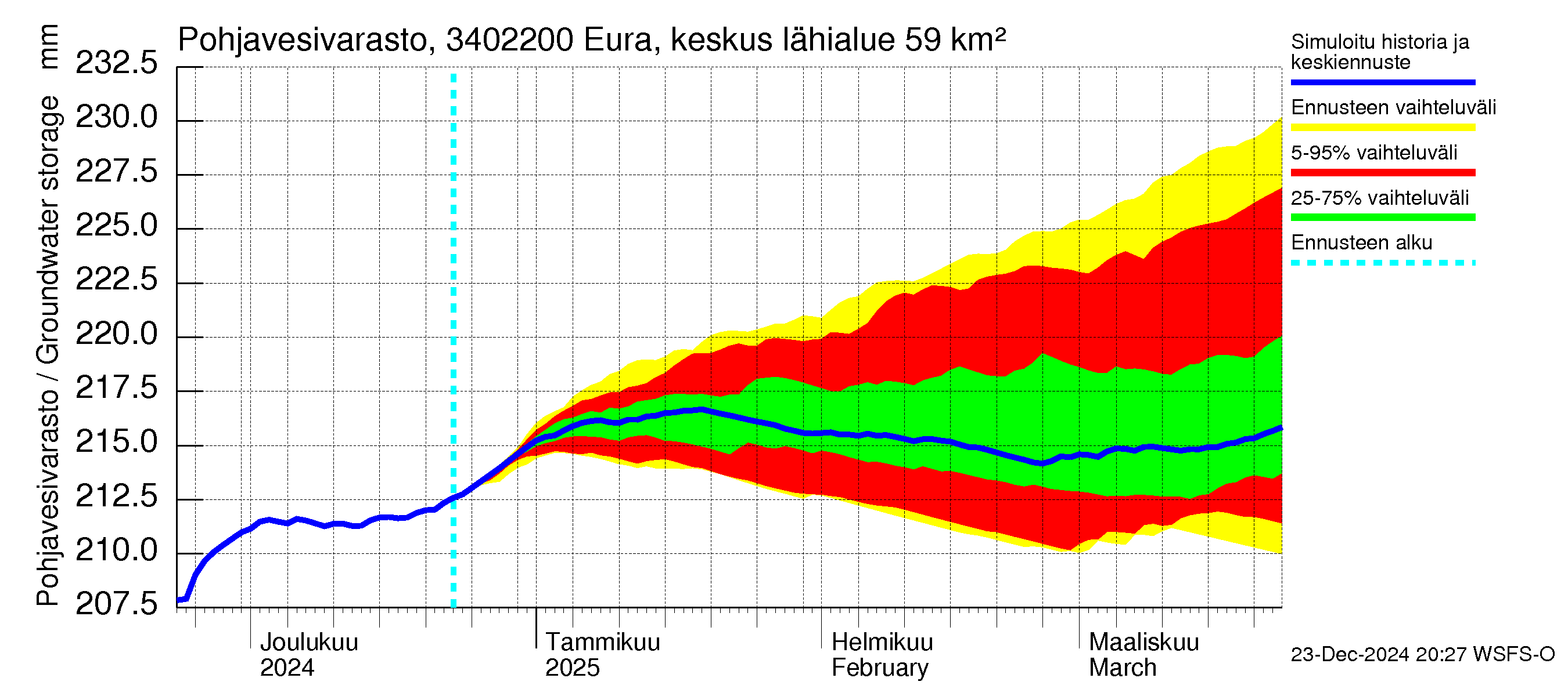 Eurajoen vesistöalue - Eura keskusta: Pohjavesivarasto