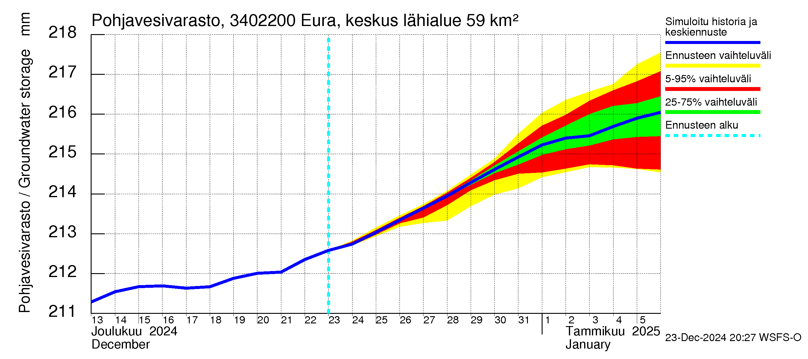 Eurajoen vesistöalue - Eura keskusta: Pohjavesivarasto