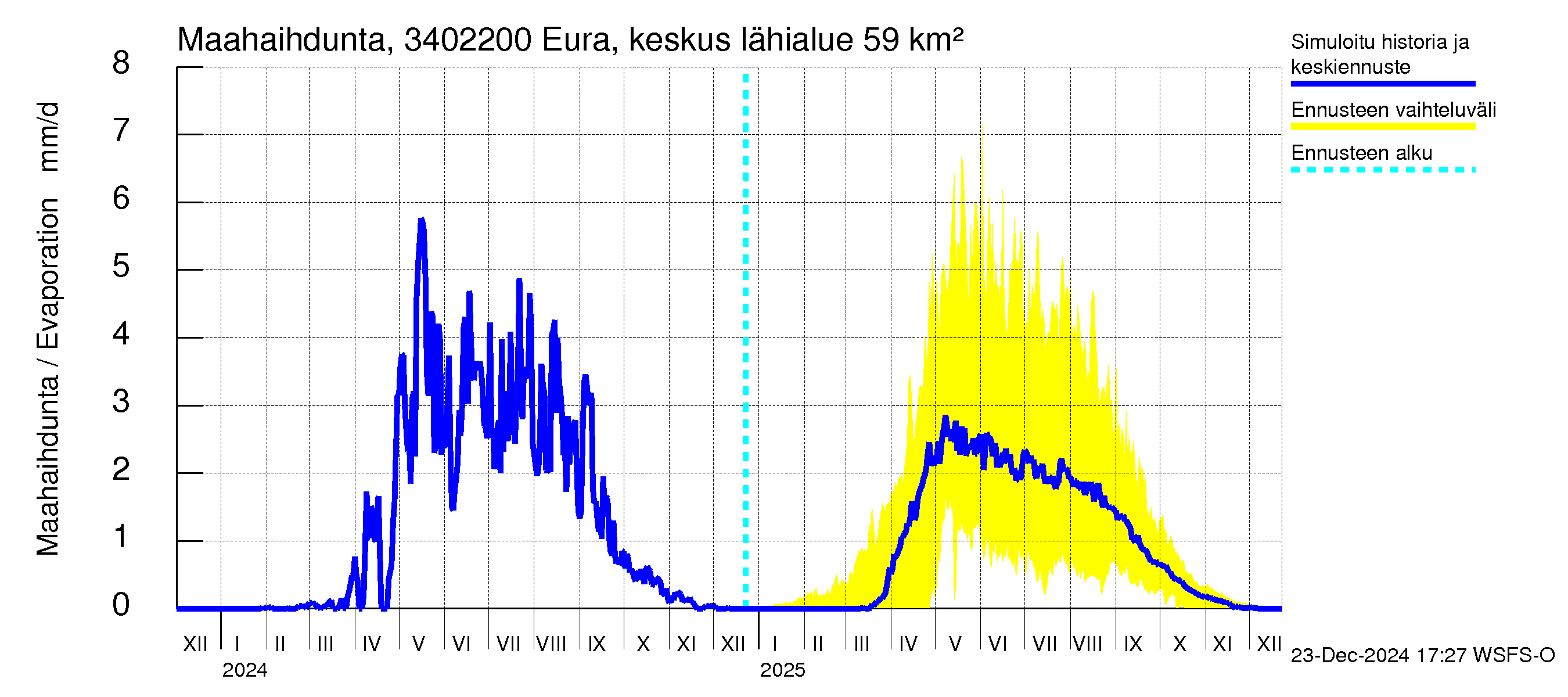 Eurajoen vesistöalue - Eura keskusta: Haihdunta maa-alueelta