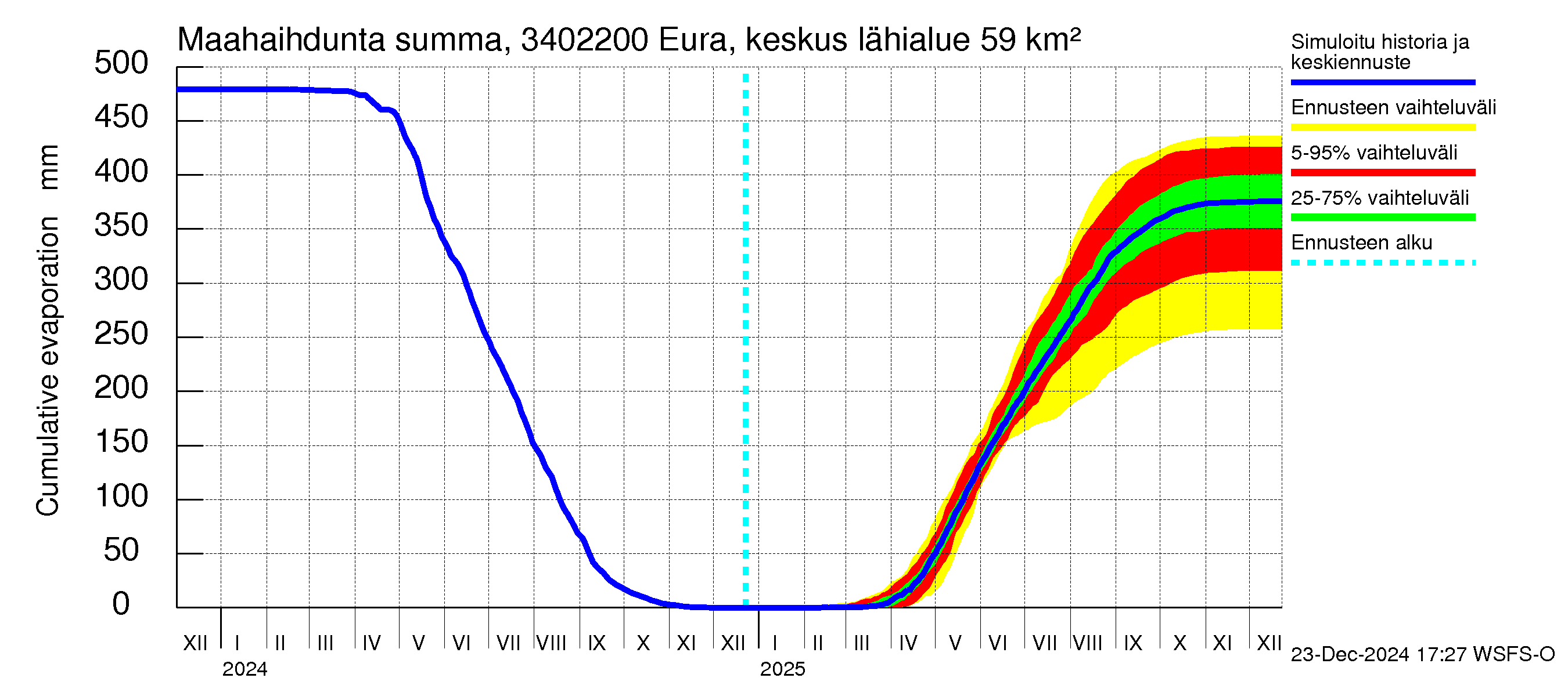 Eurajoen vesistöalue - Eura keskusta: Haihdunta maa-alueelta - summa