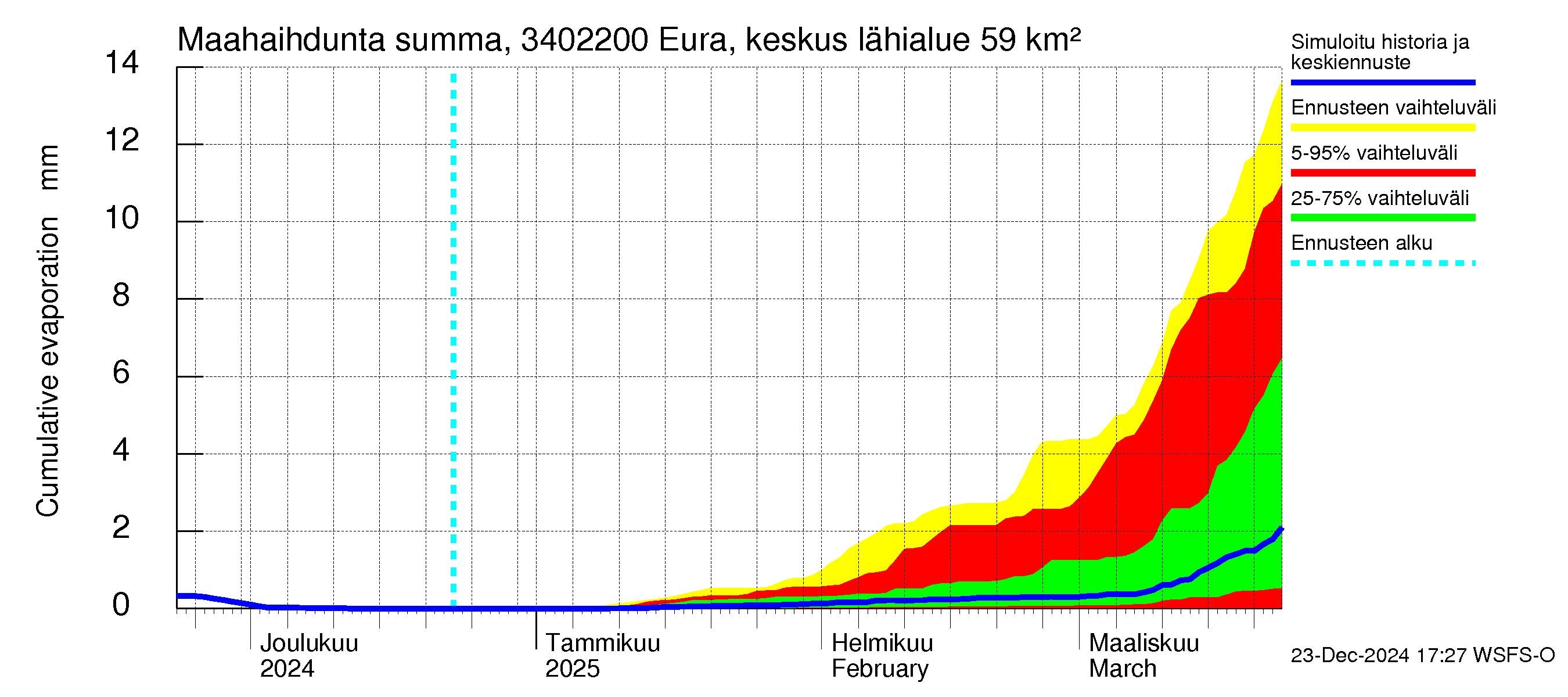 Eurajoen vesistöalue - Eura keskusta: Haihdunta maa-alueelta - summa