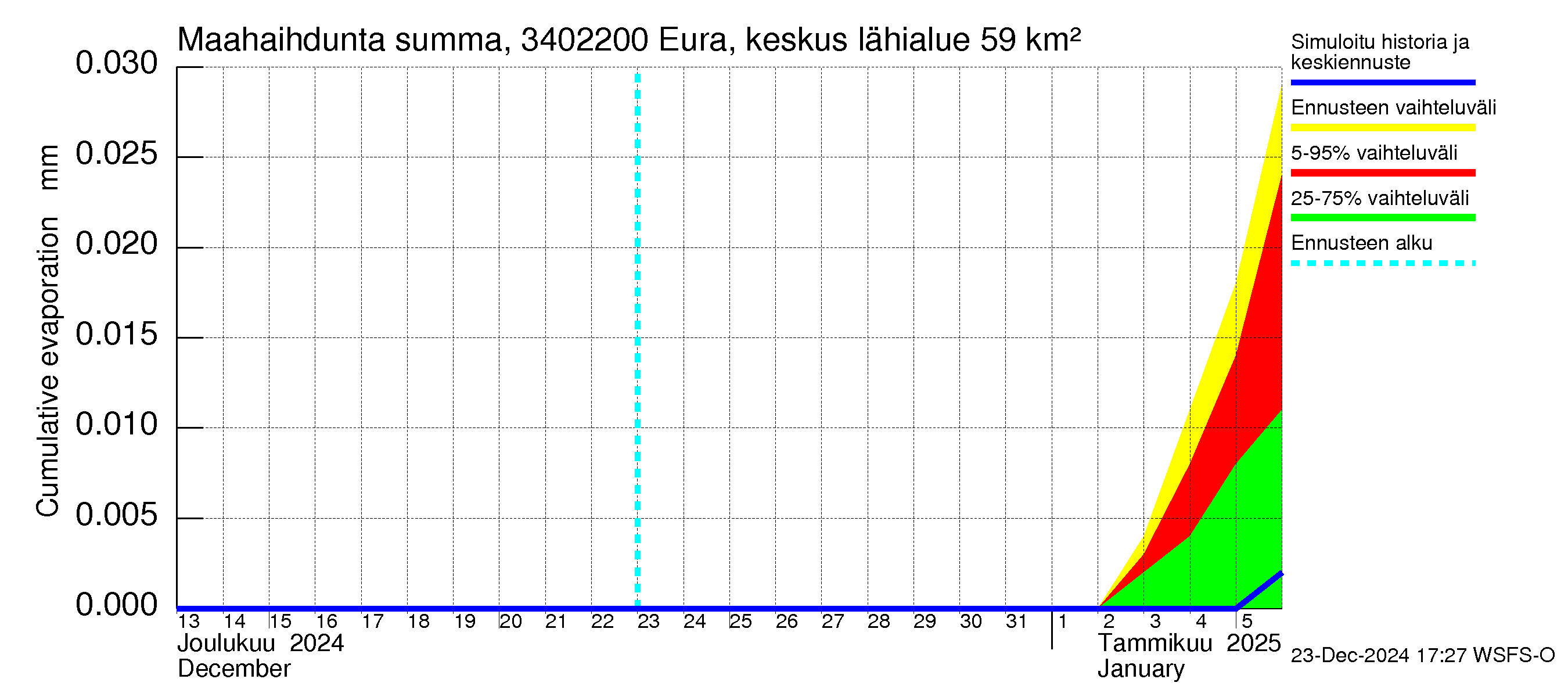 Eurajoen vesistöalue - Eura keskusta: Haihdunta maa-alueelta - summa