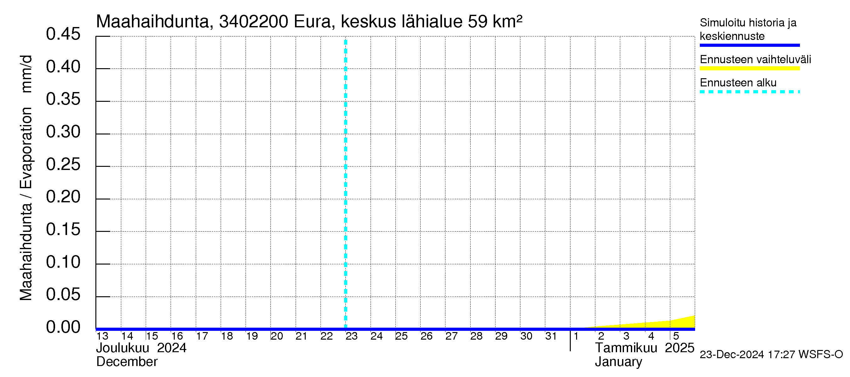 Eurajoen vesistöalue - Eura keskusta: Haihdunta maa-alueelta