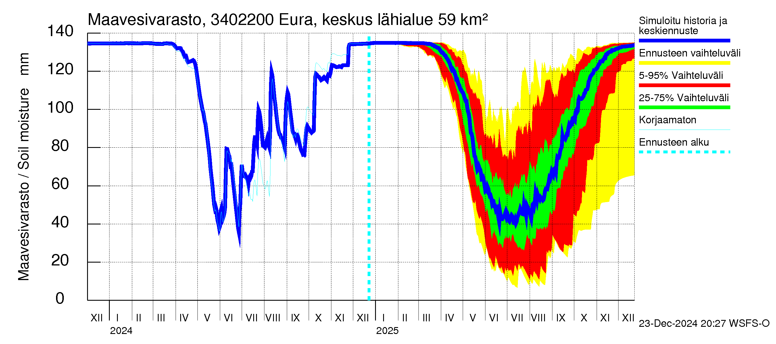 Eurajoen vesistöalue - Eura keskusta: Maavesivarasto