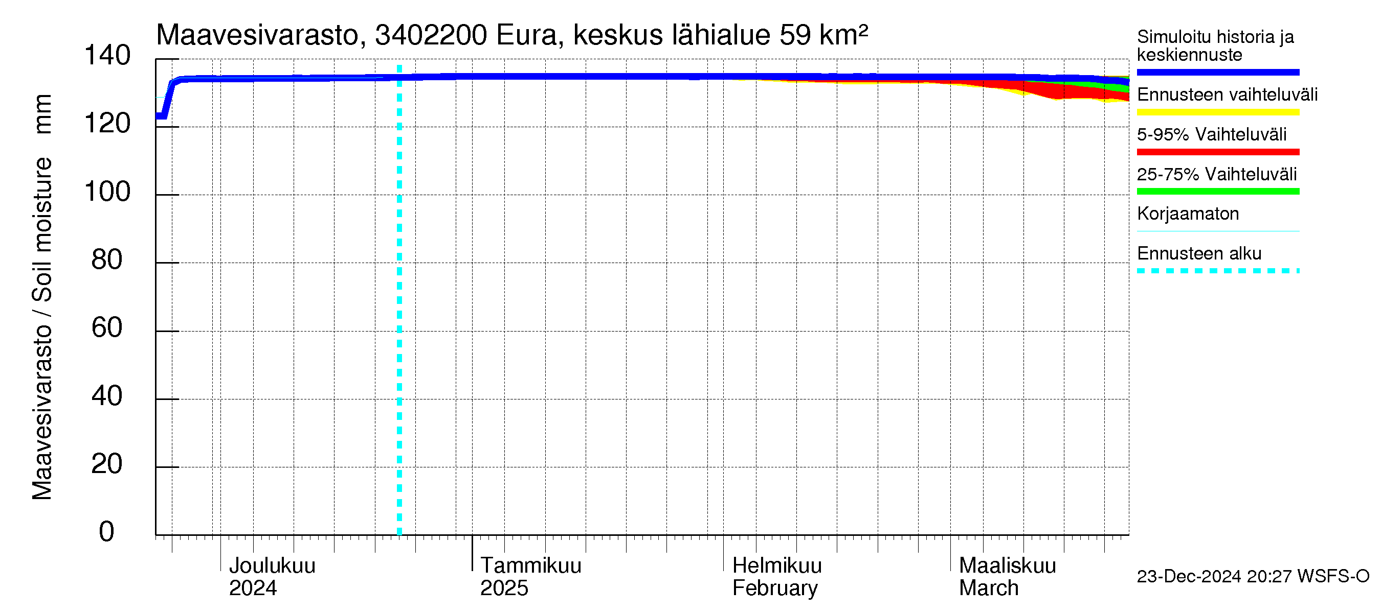 Eurajoen vesistöalue - Eura keskusta: Maavesivarasto