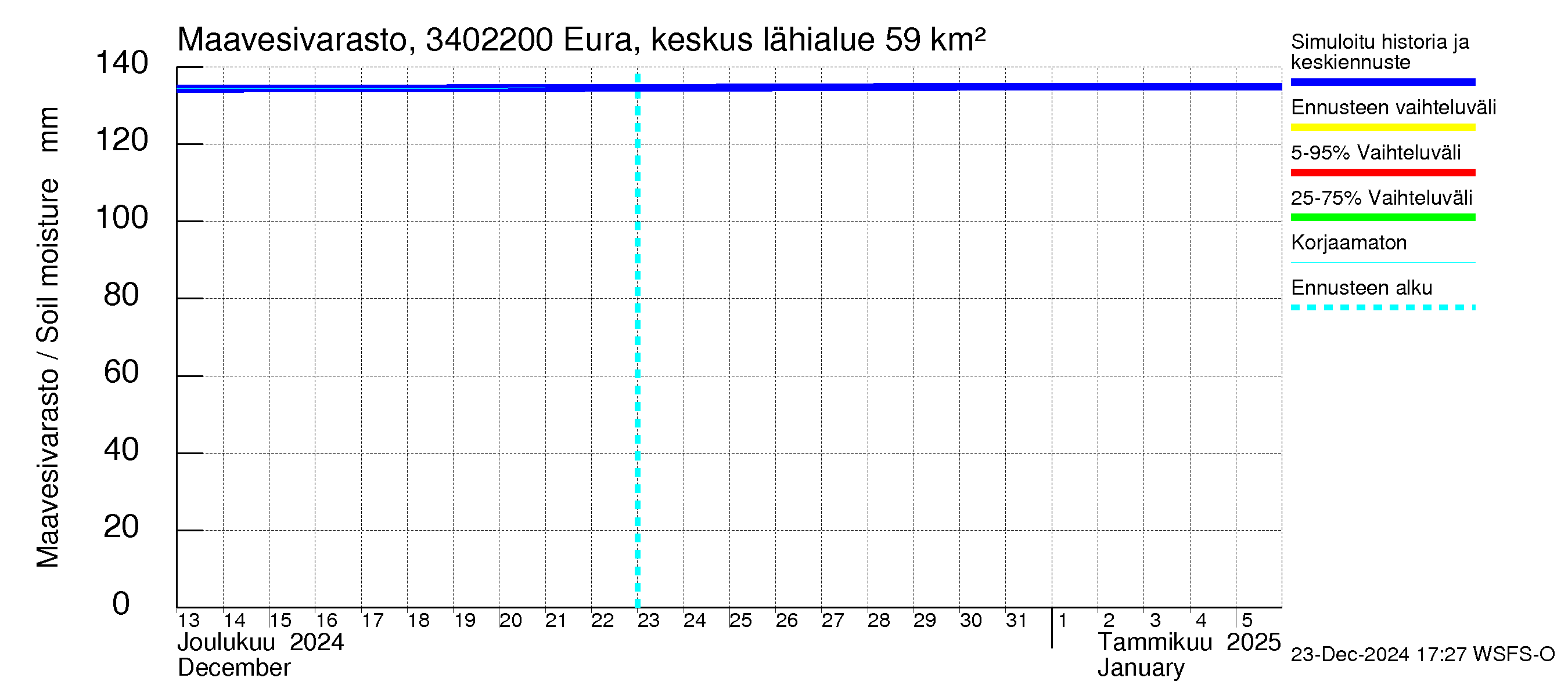 Eurajoen vesistöalue - Eura keskusta: Maavesivarasto