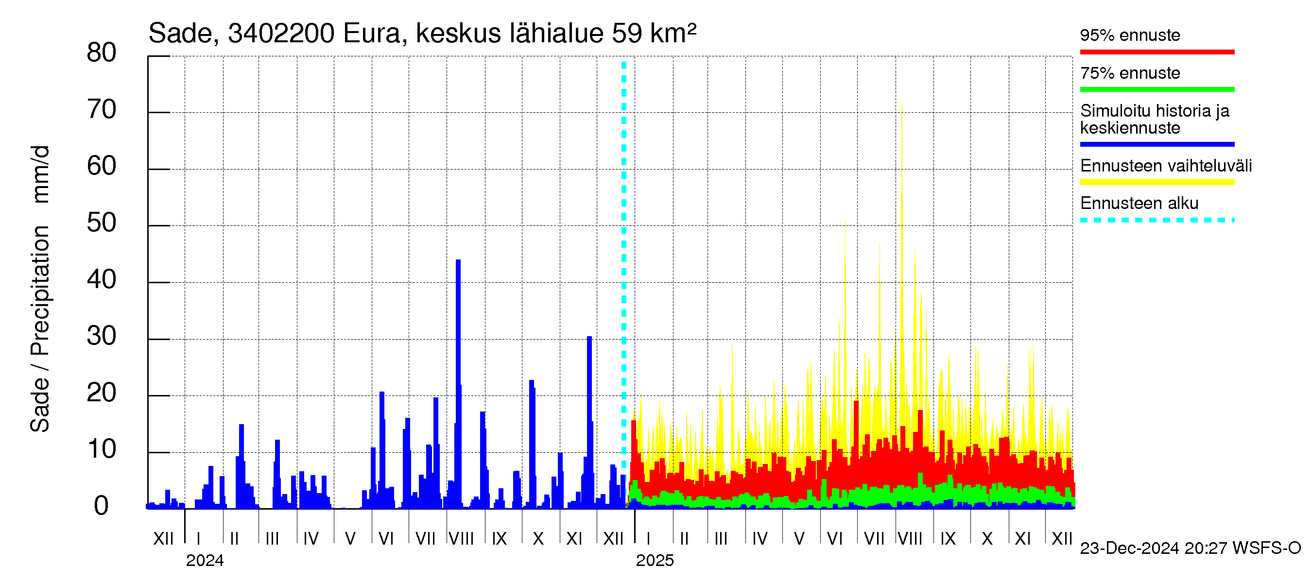 Eurajoen vesistöalue - Eura keskusta: Sade