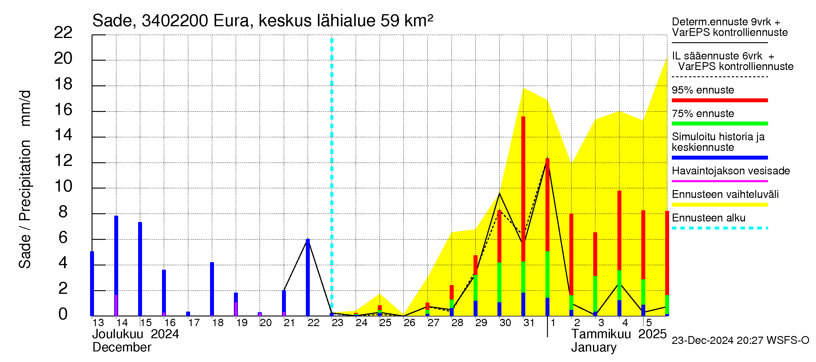 Eurajoen vesistöalue - Eura keskusta: Sade