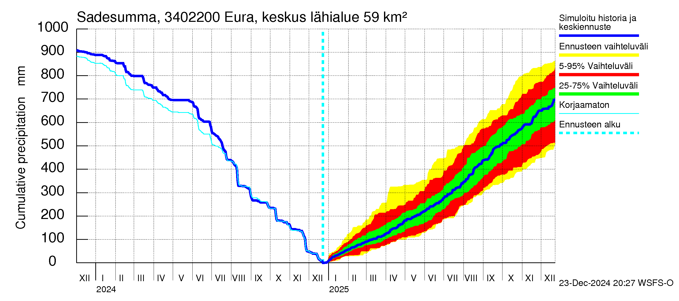 Eurajoen vesistöalue - Eura keskusta: Sade - summa