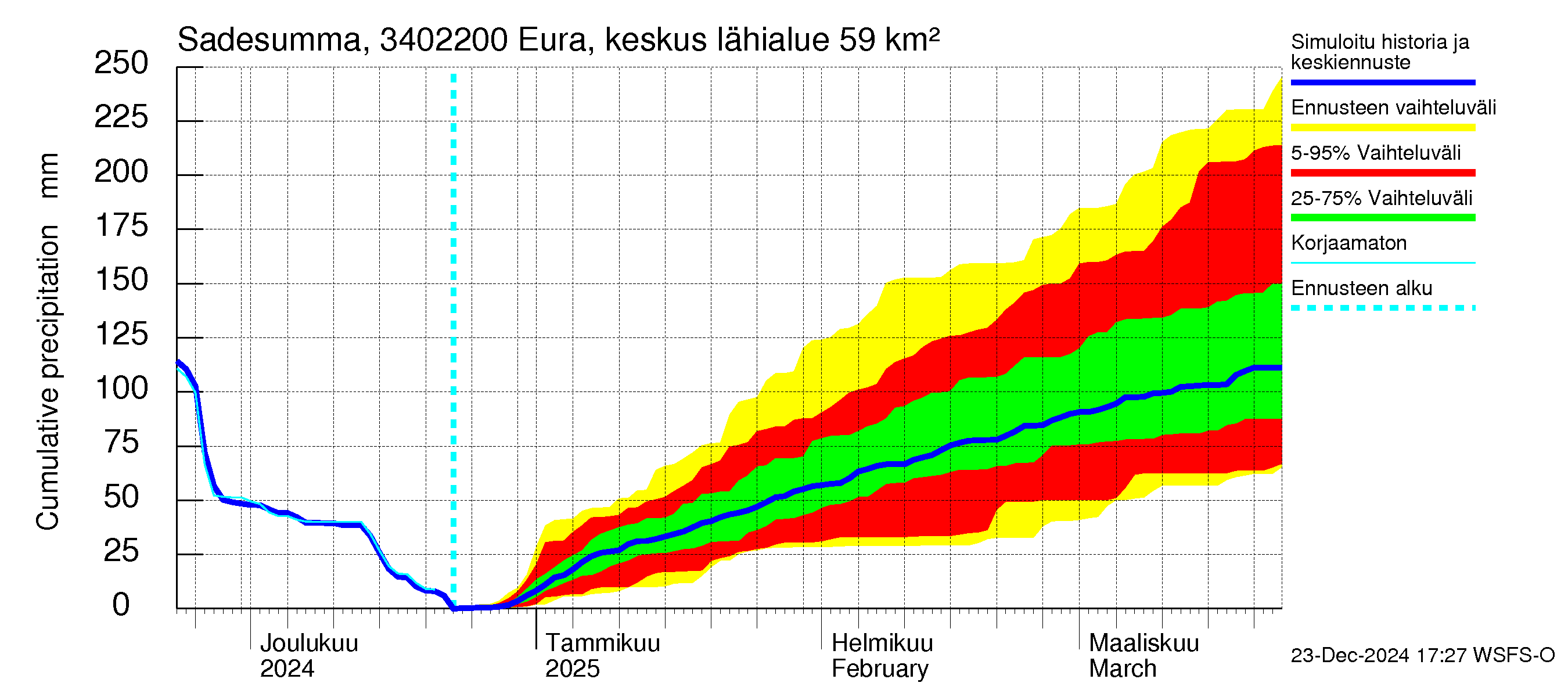 Eurajoen vesistöalue - Eura keskusta: Sade - summa