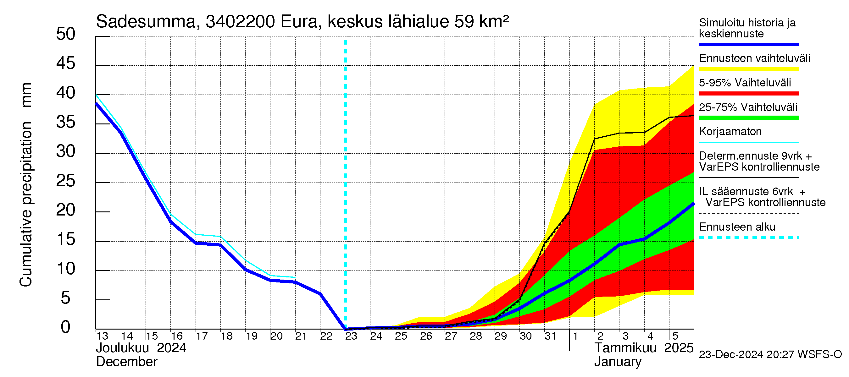 Eurajoen vesistöalue - Eura keskusta: Sade - summa