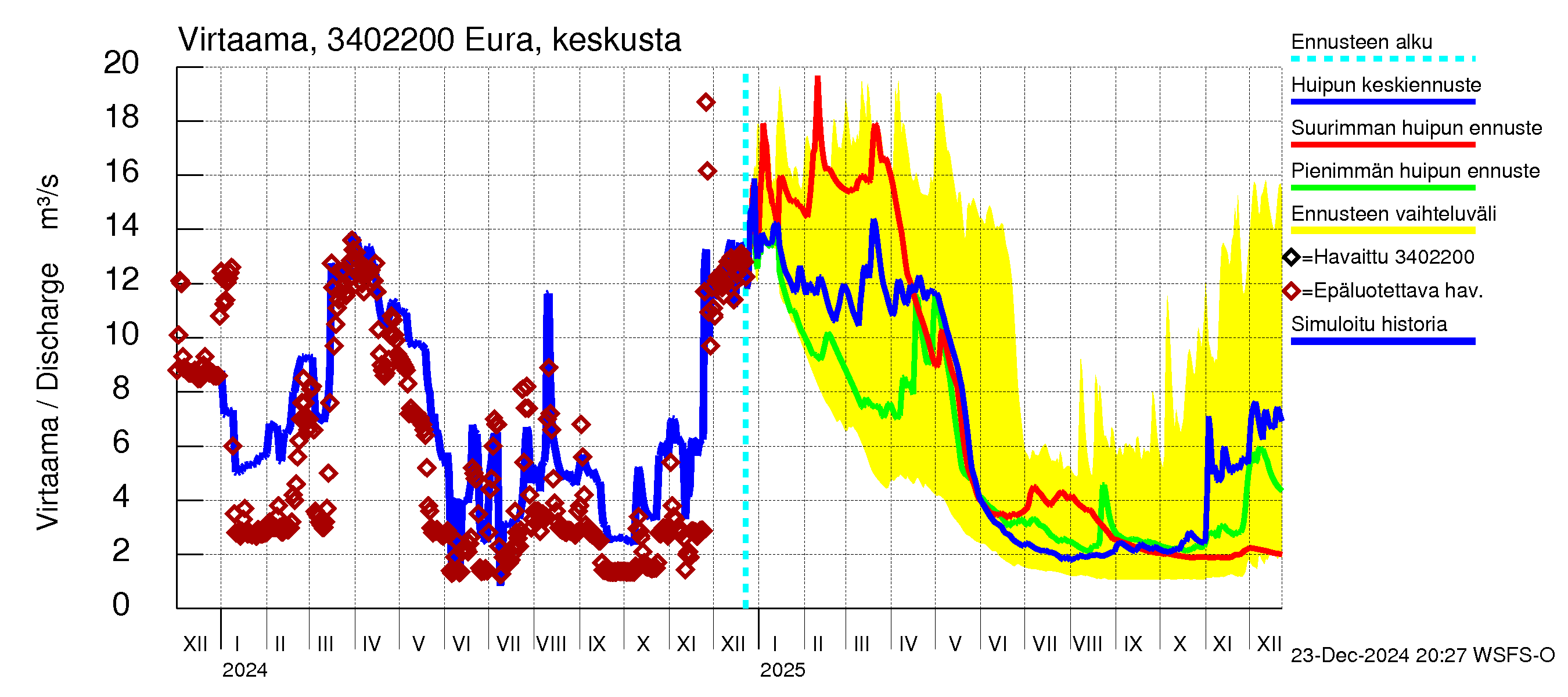 Eurajoen vesistöalue - Eura keskusta: Virtaama / juoksutus - huippujen keski- ja ääriennusteet