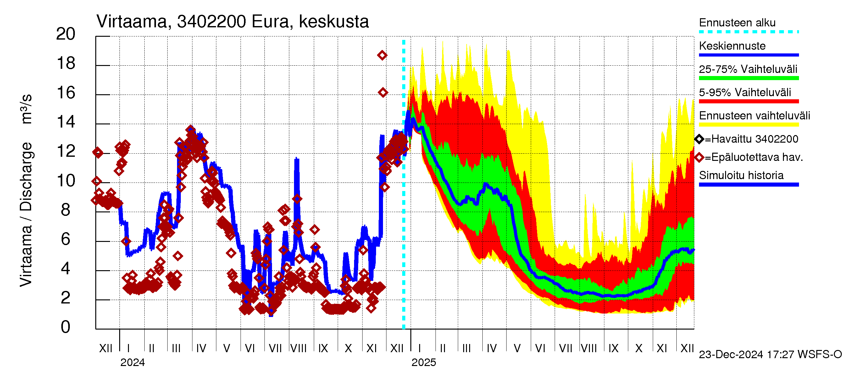 Eurajoen vesistöalue - Eura keskusta: Virtaama / juoksutus - jakaumaennuste