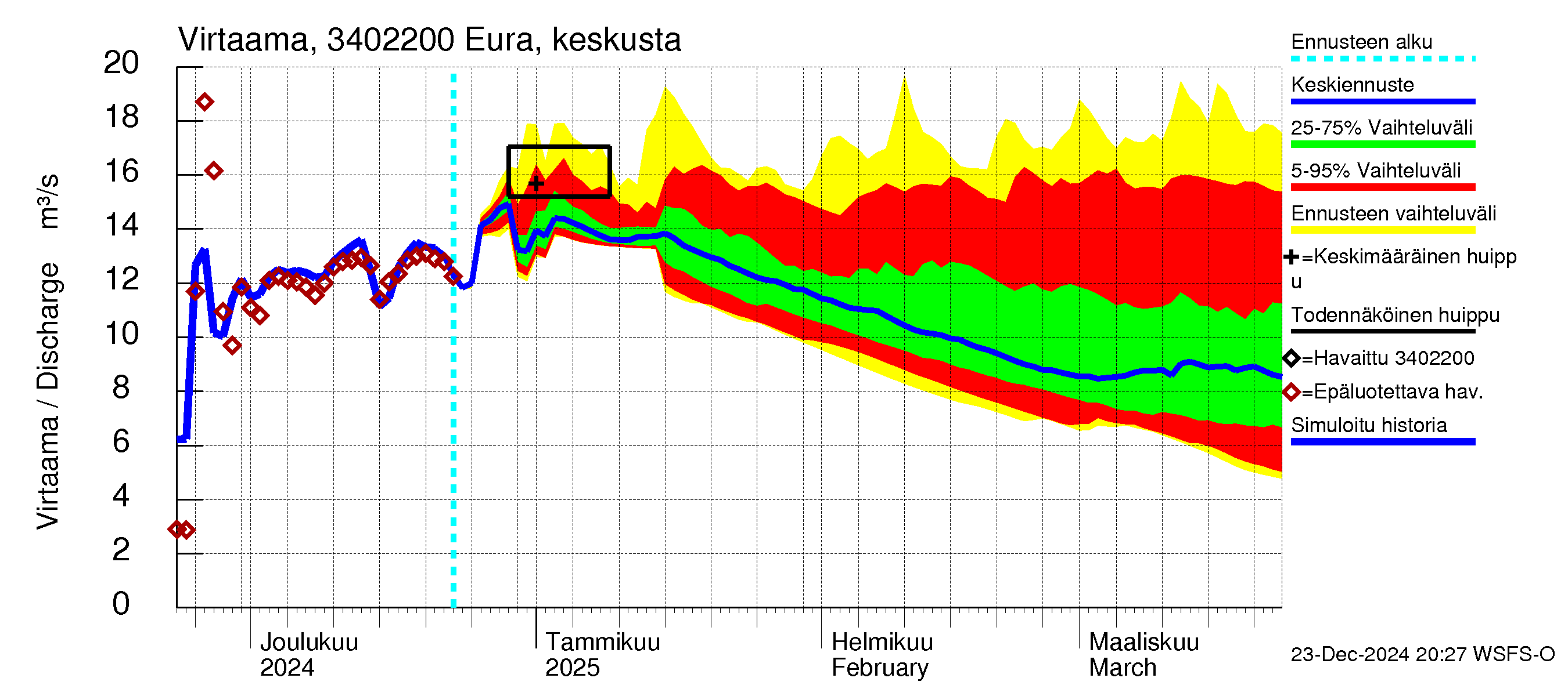 Eurajoen vesistöalue - Eura keskusta: Virtaama / juoksutus - jakaumaennuste