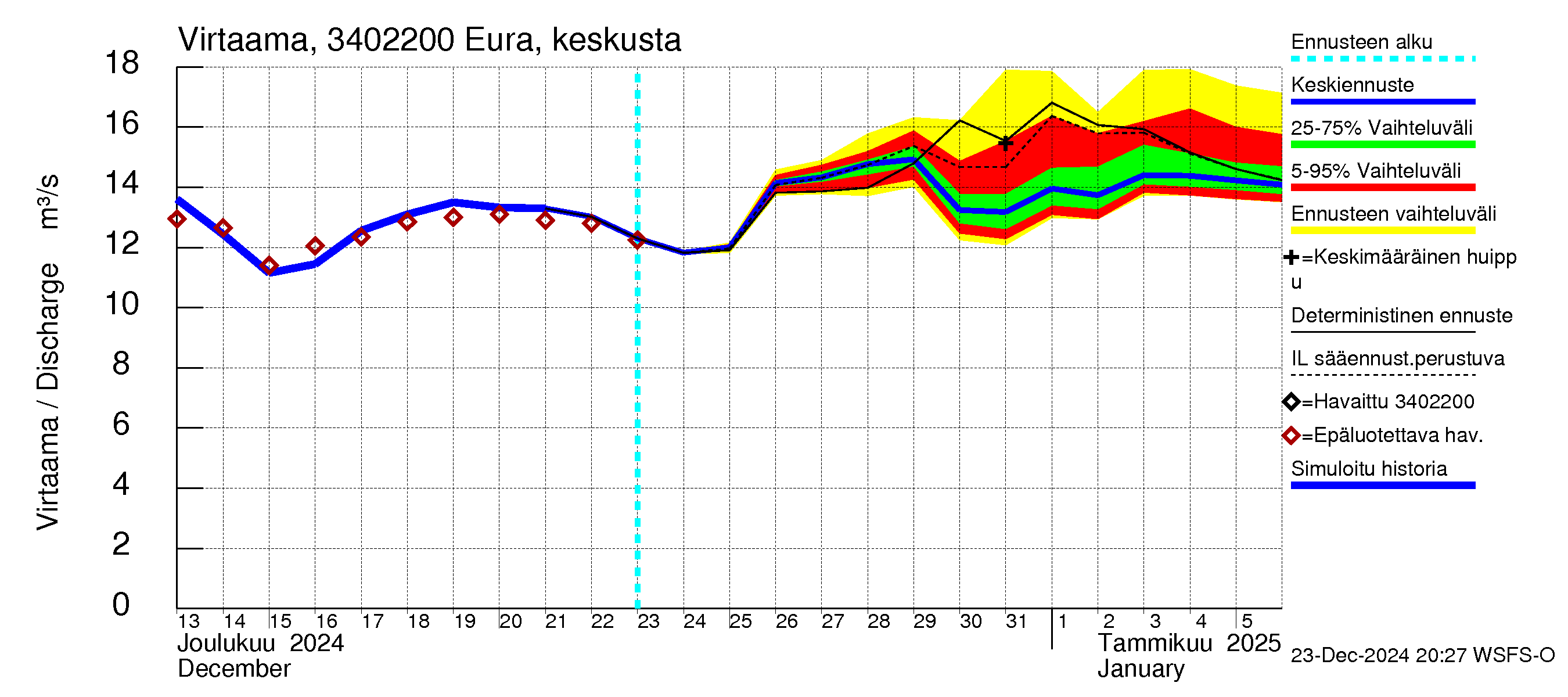 Eurajoen vesistöalue - Eura keskusta: Virtaama / juoksutus - jakaumaennuste