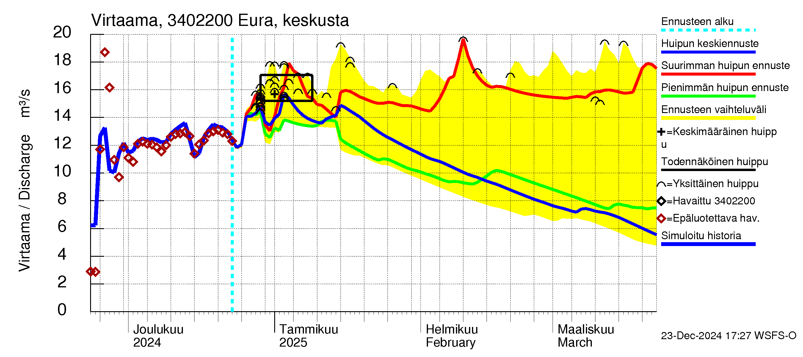 Eurajoen vesistöalue - Eura keskusta: Virtaama / juoksutus - huippujen keski- ja ääriennusteet