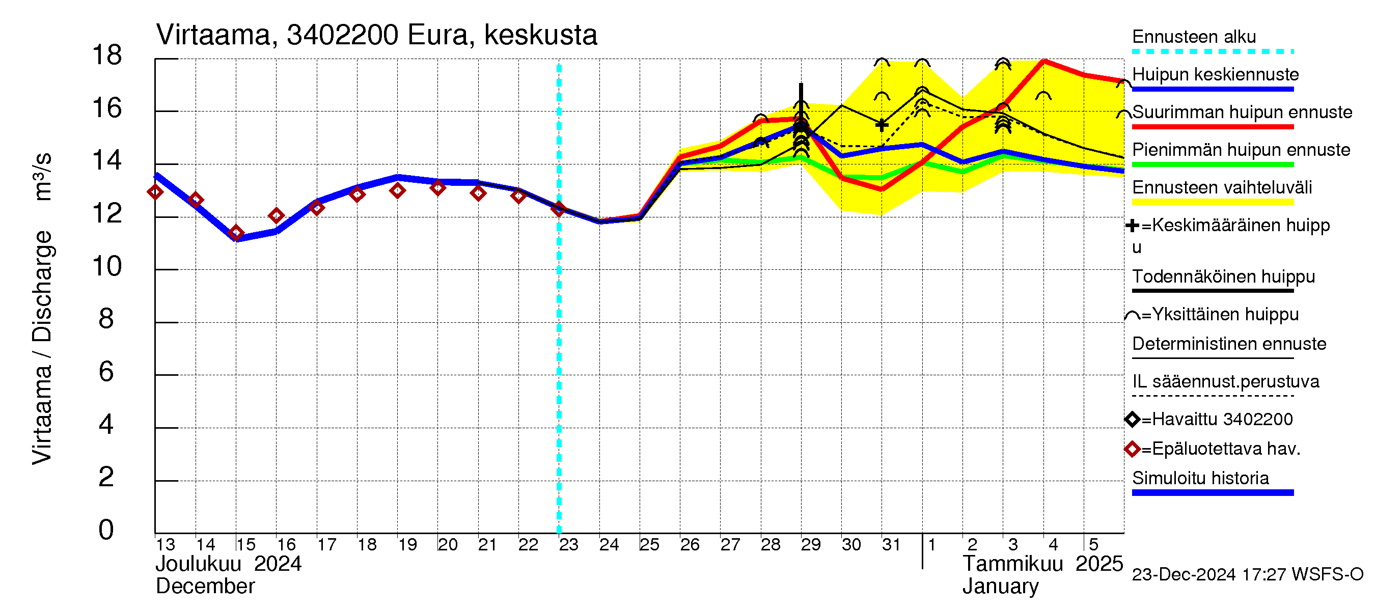 Eurajoen vesistöalue - Eura keskusta: Virtaama / juoksutus - huippujen keski- ja ääriennusteet