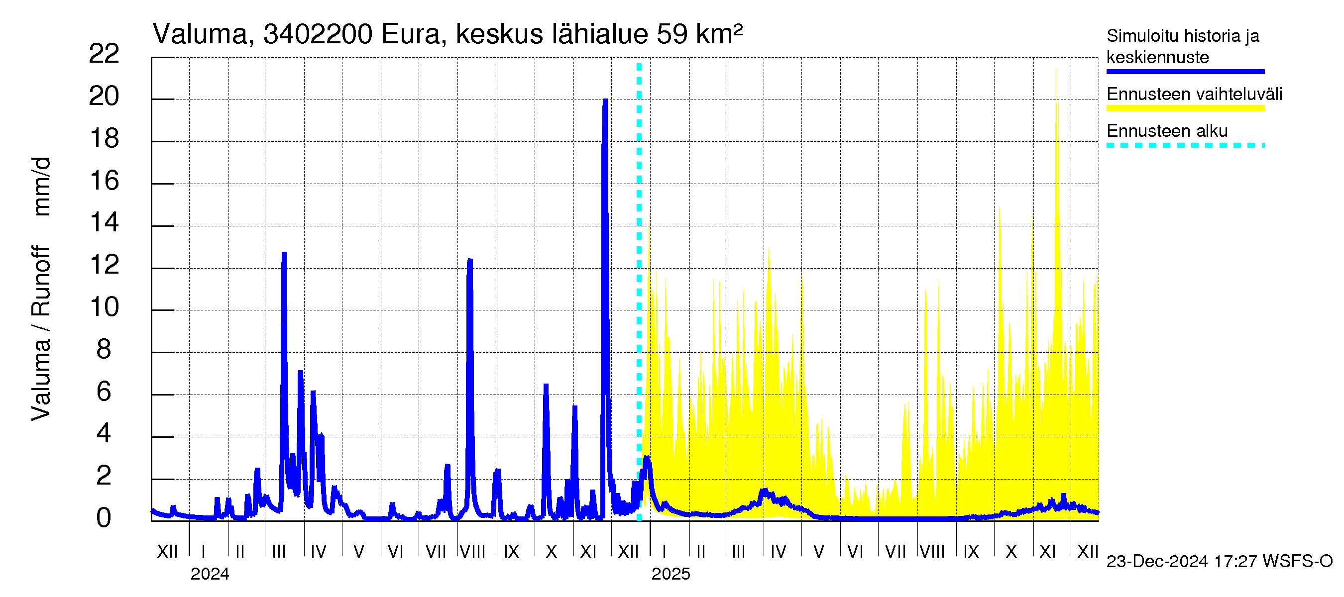 Eurajoen vesistöalue - Eura keskusta: Valuma