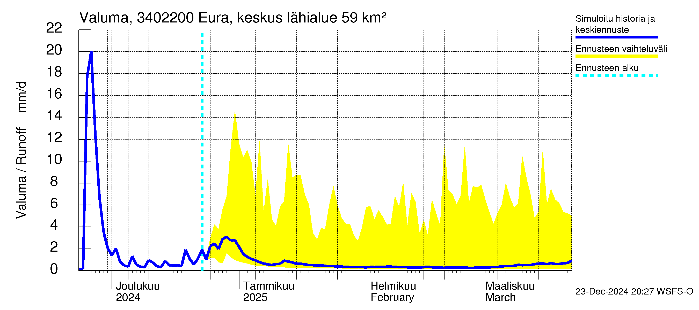 Eurajoen vesistöalue - Eura keskusta: Valuma