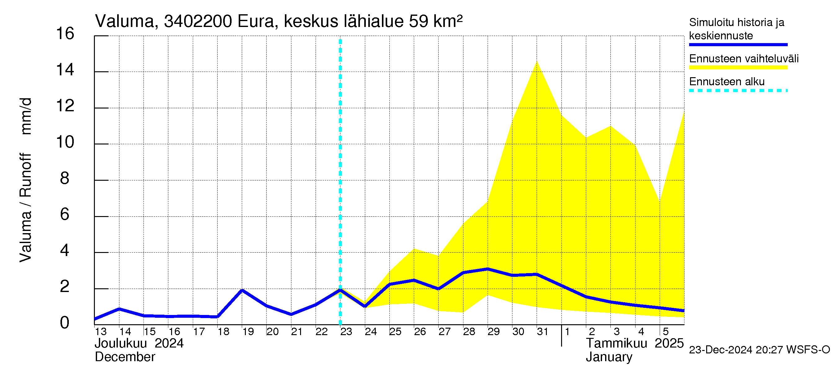 Eurajoen vesistöalue - Eura keskusta: Valuma