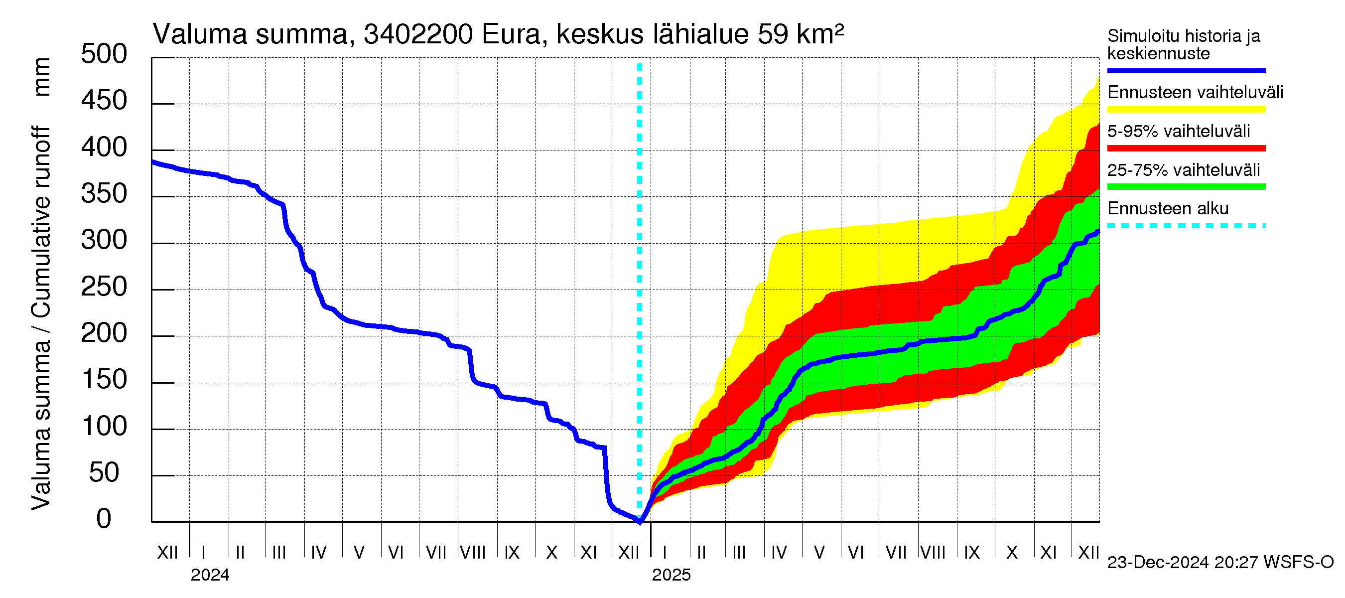 Eurajoen vesistöalue - Eura keskusta: Valuma - summa