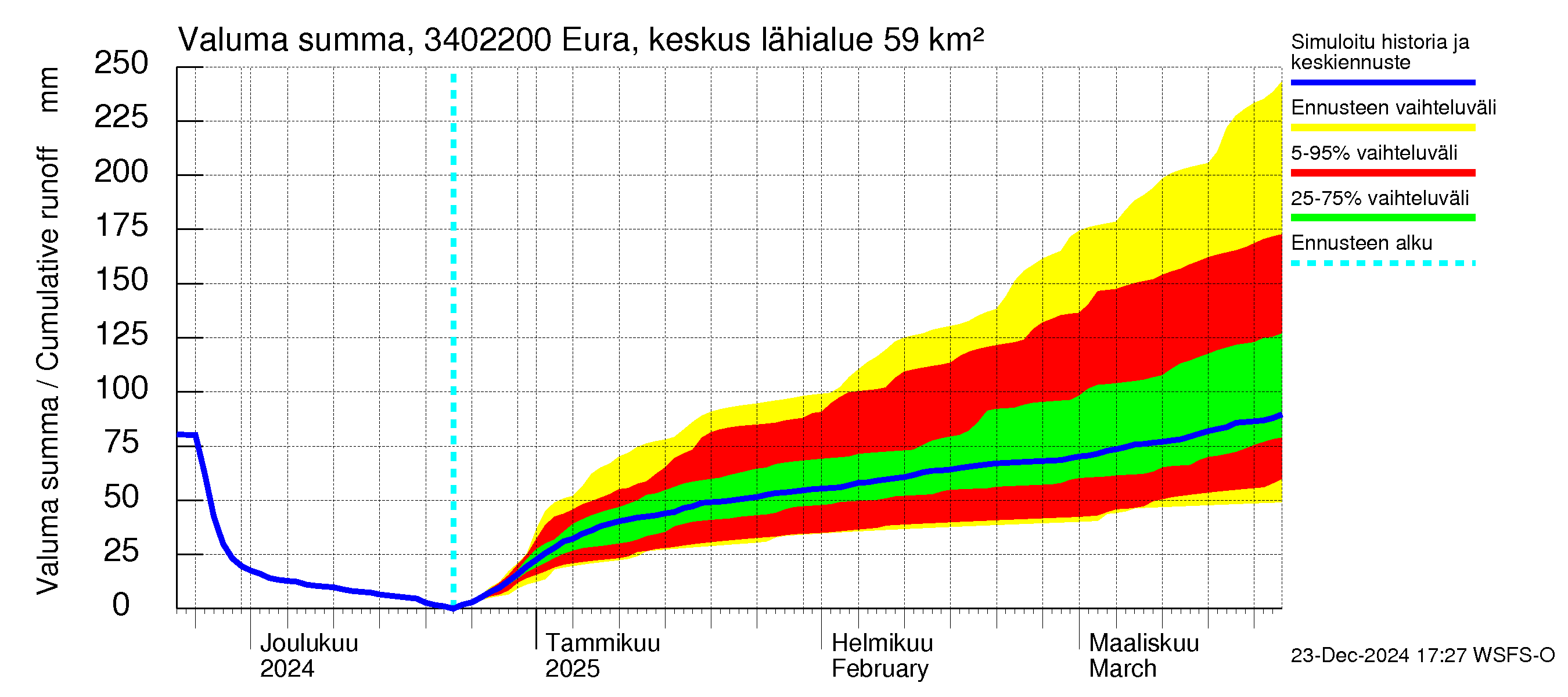 Eurajoen vesistöalue - Eura keskusta: Valuma - summa