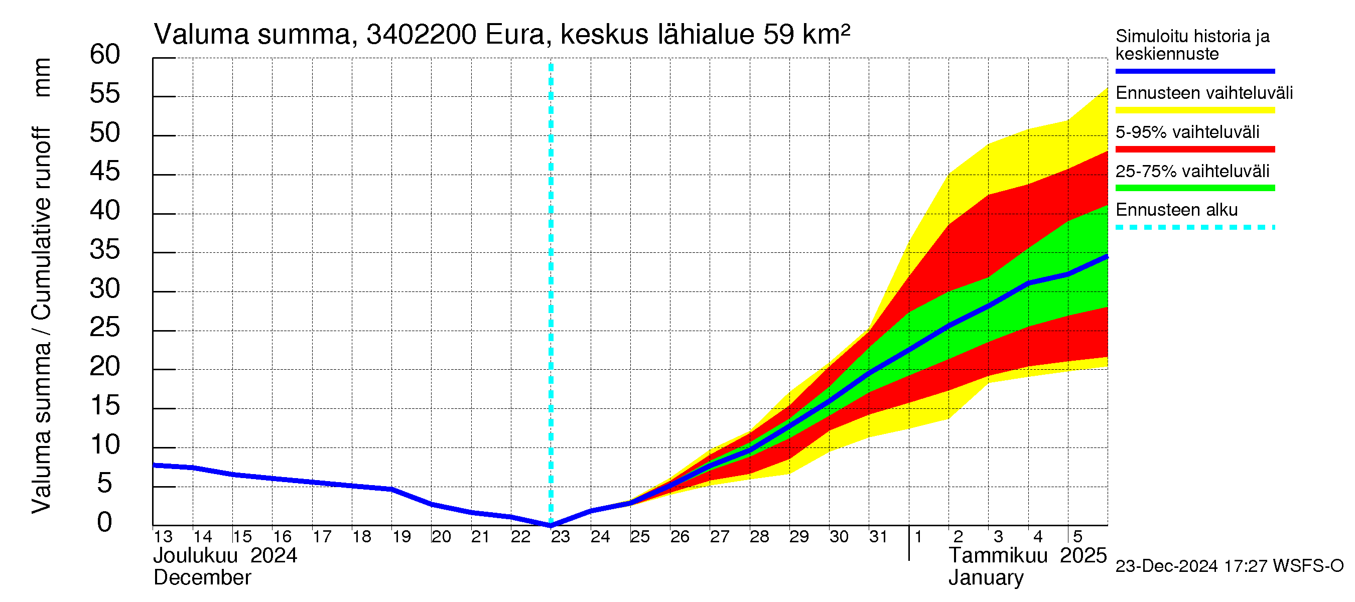 Eurajoen vesistöalue - Eura keskusta: Valuma - summa