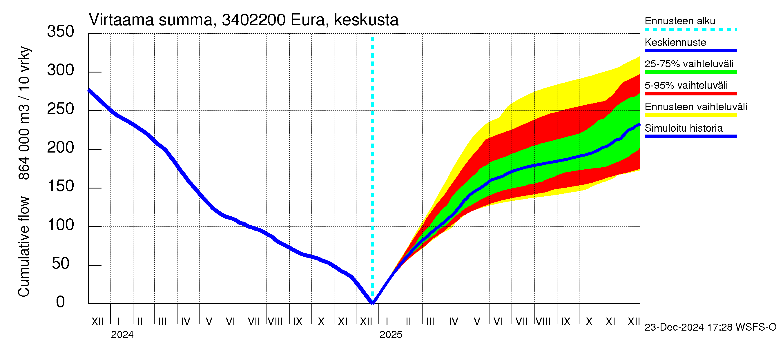 Eurajoen vesistöalue - Eura keskusta: Virtaama / juoksutus - summa