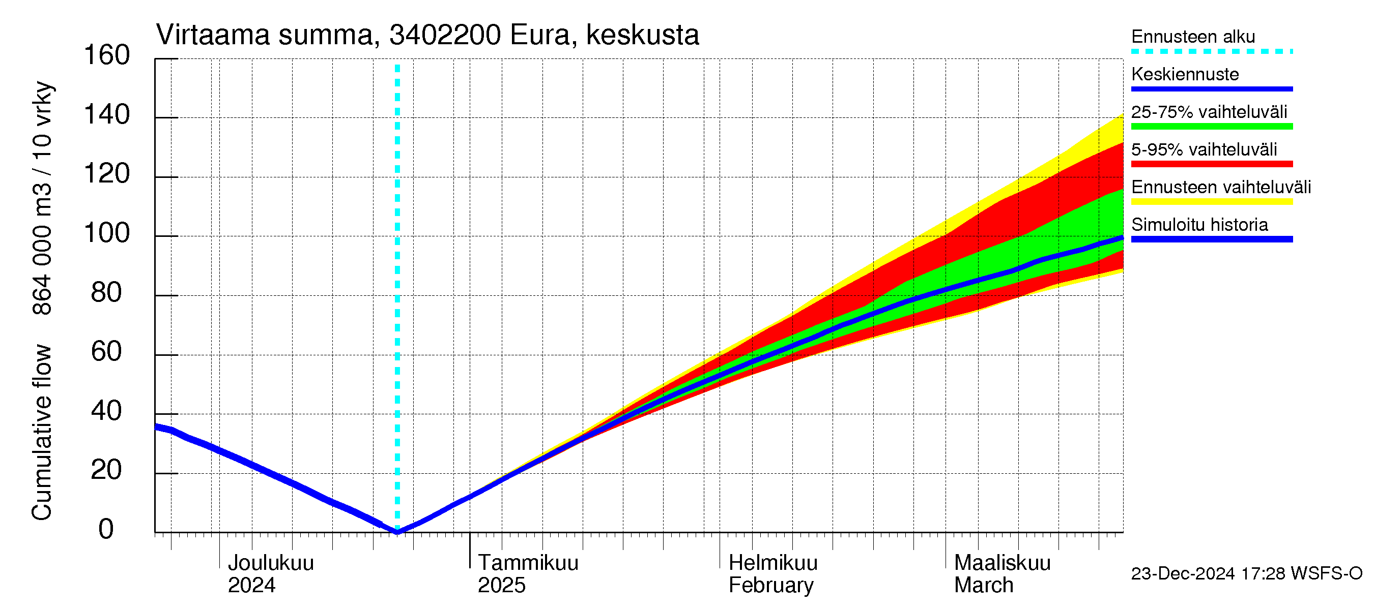 Eurajoen vesistöalue - Eura keskusta: Virtaama / juoksutus - summa