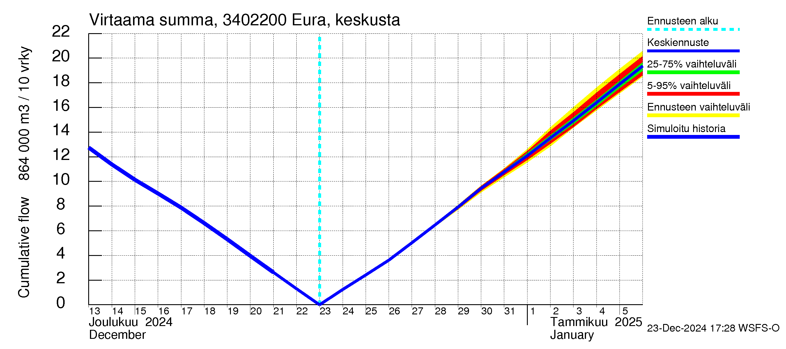 Eurajoen vesistöalue - Eura keskusta: Virtaama / juoksutus - summa