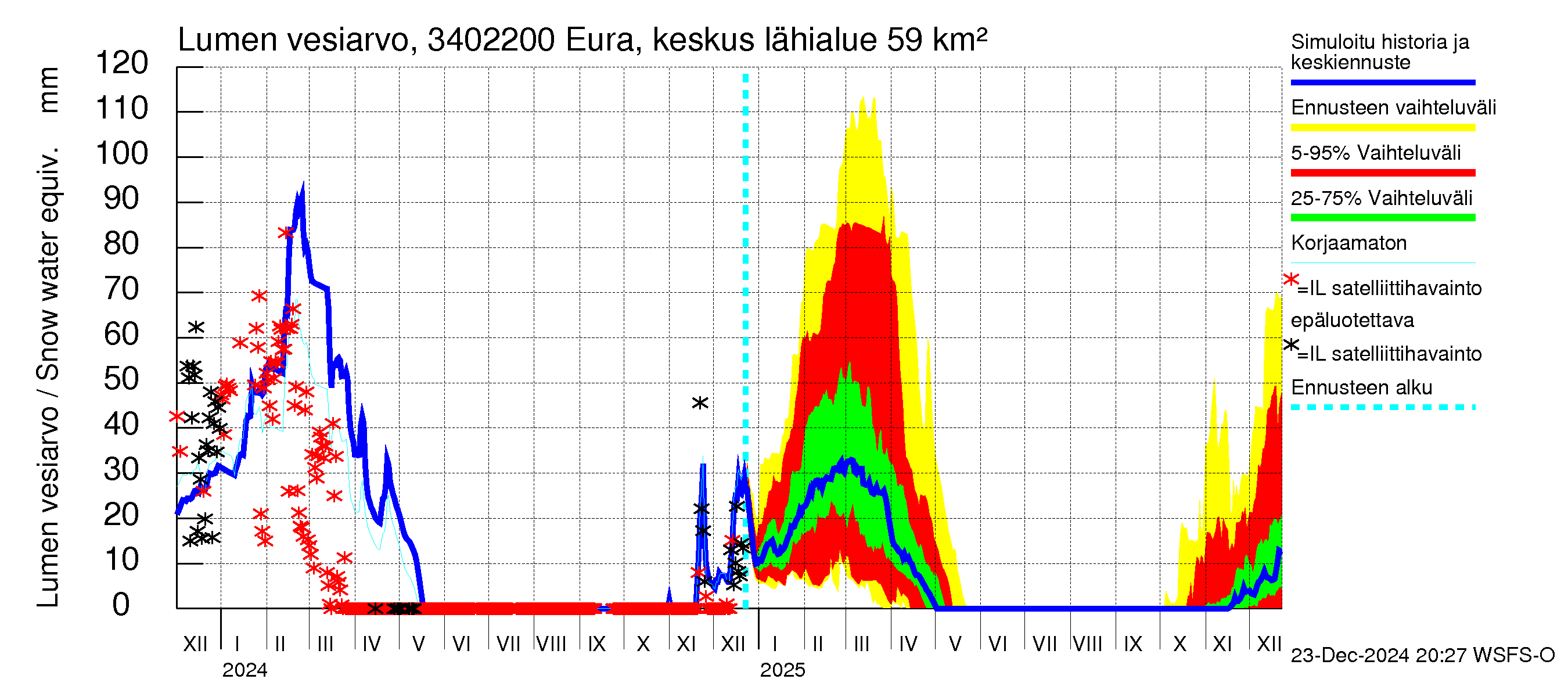 Eurajoen vesistöalue - Eura keskusta: Lumen vesiarvo