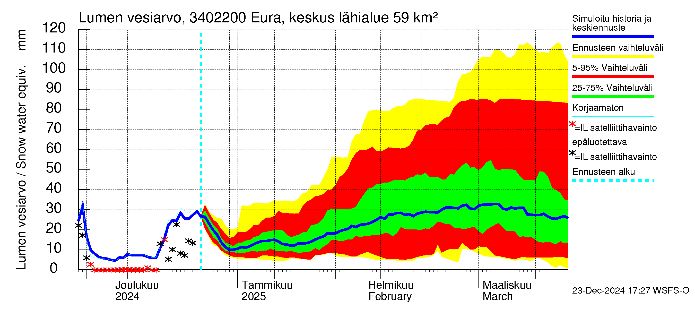 Eurajoen vesistöalue - Eura keskusta: Lumen vesiarvo