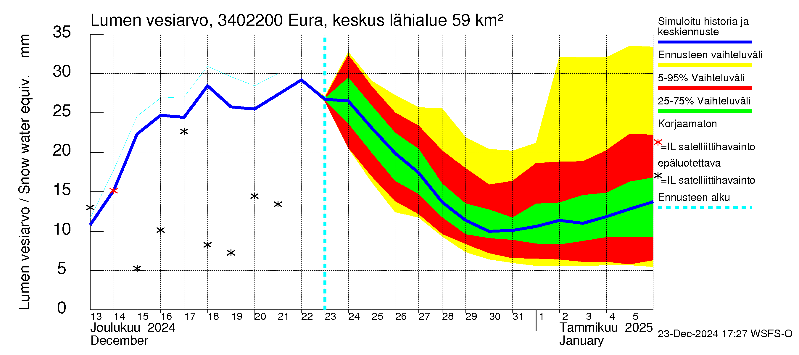 Eurajoen vesistöalue - Eura keskusta: Lumen vesiarvo