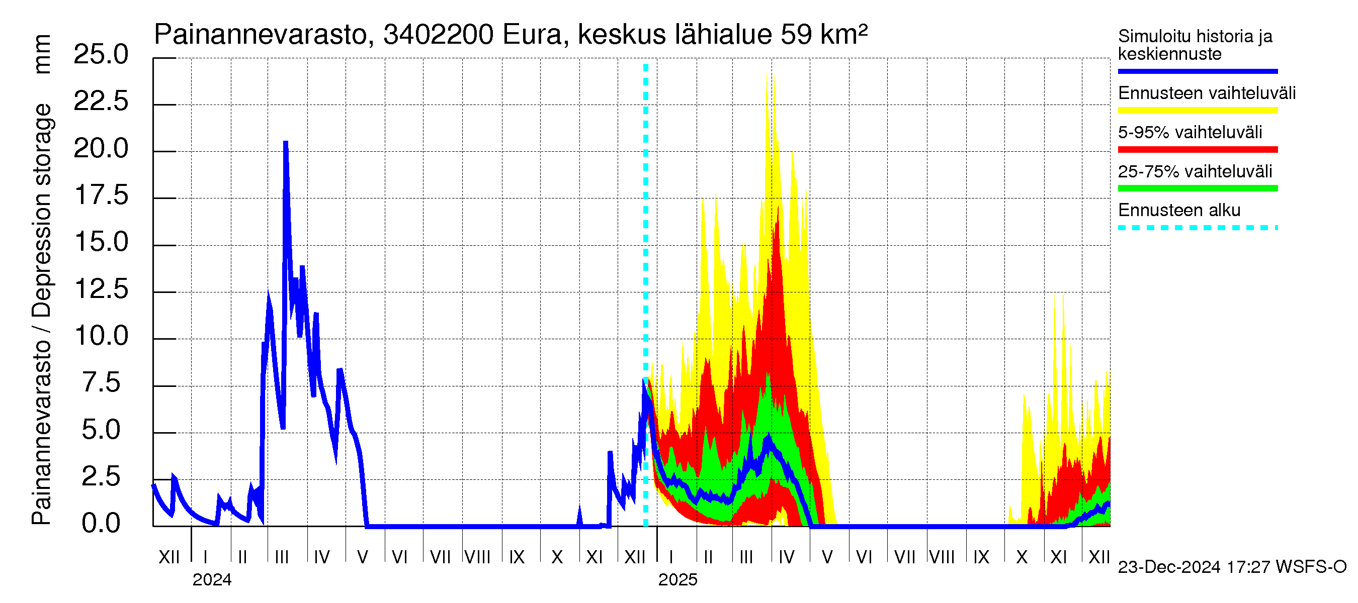 Eurajoen vesistöalue - Eura keskusta: Painannevarasto