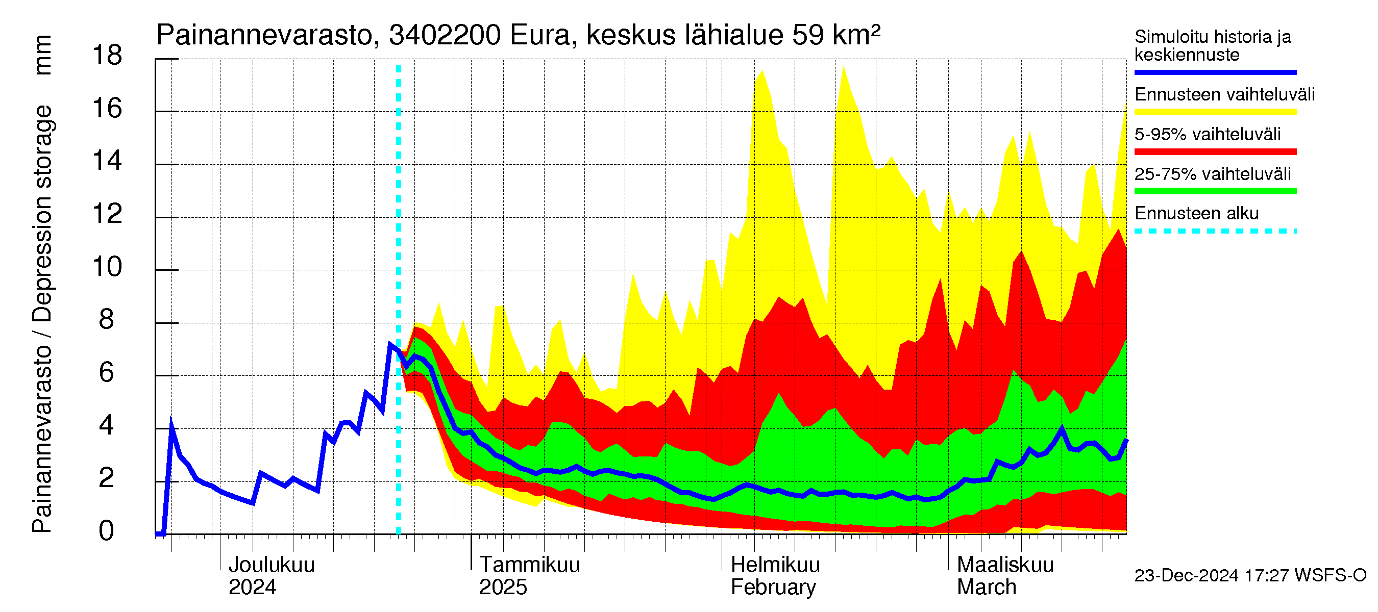 Eurajoen vesistöalue - Eura keskusta: Painannevarasto