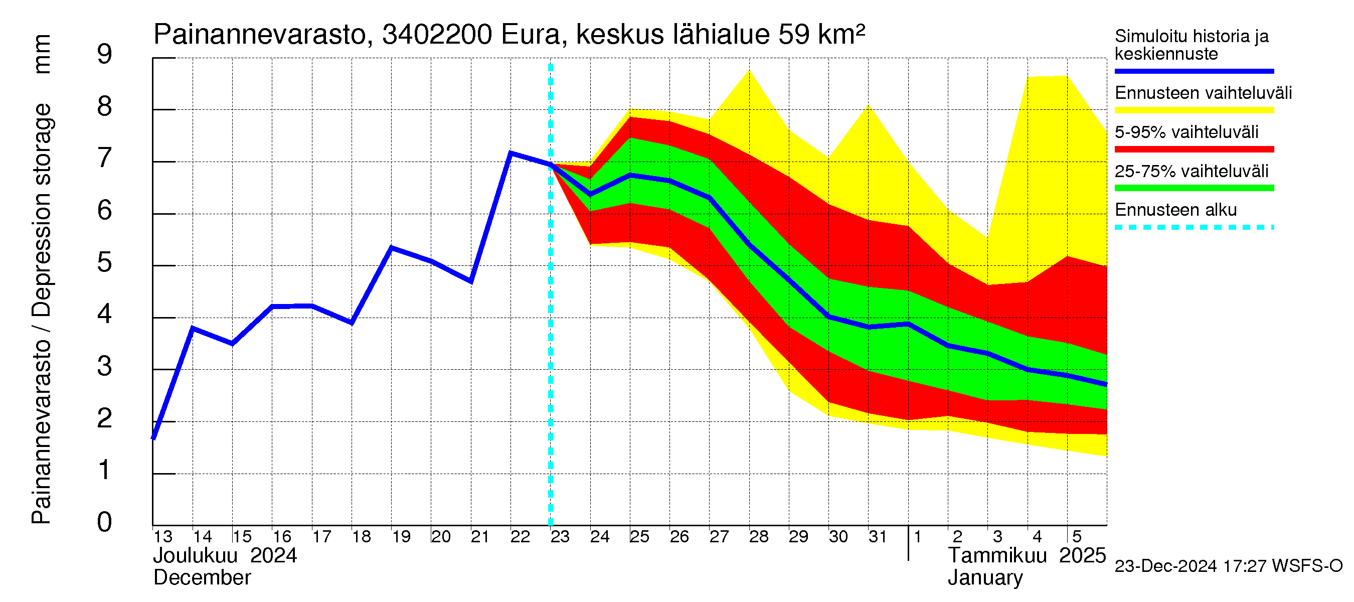 Eurajoen vesistöalue - Eura keskusta: Painannevarasto