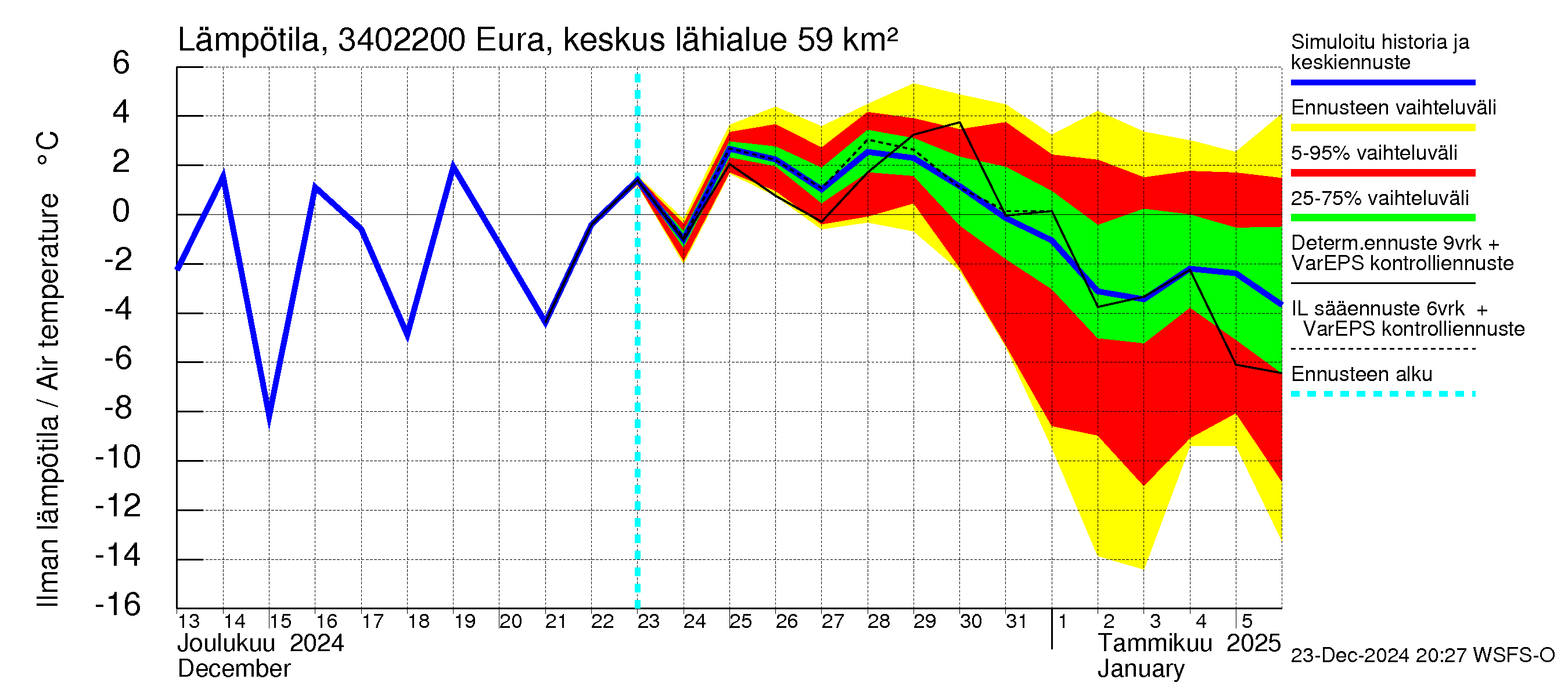 Eurajoen vesistöalue - Eura keskusta: Ilman lämpötila